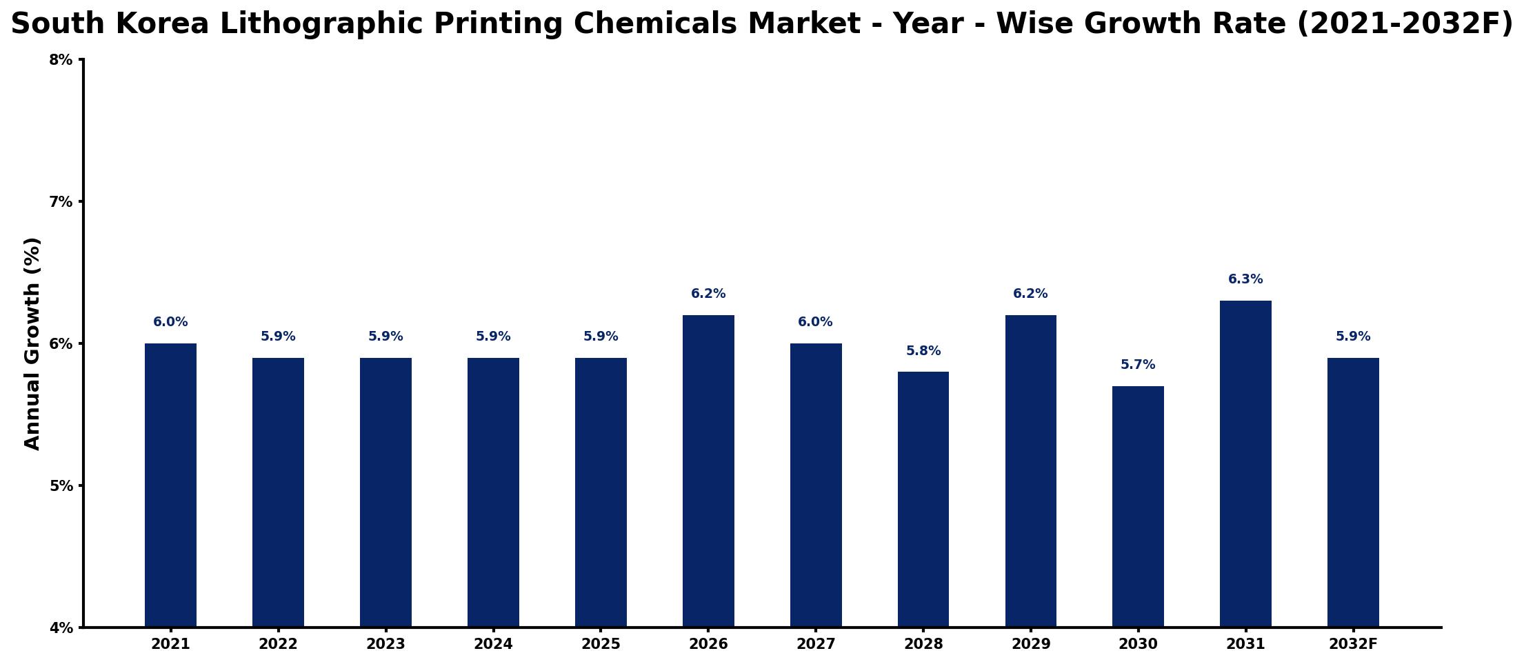 South Korea Lithographic Printing Chemicals Market Year-wise Growth Rate and Key Drivers
