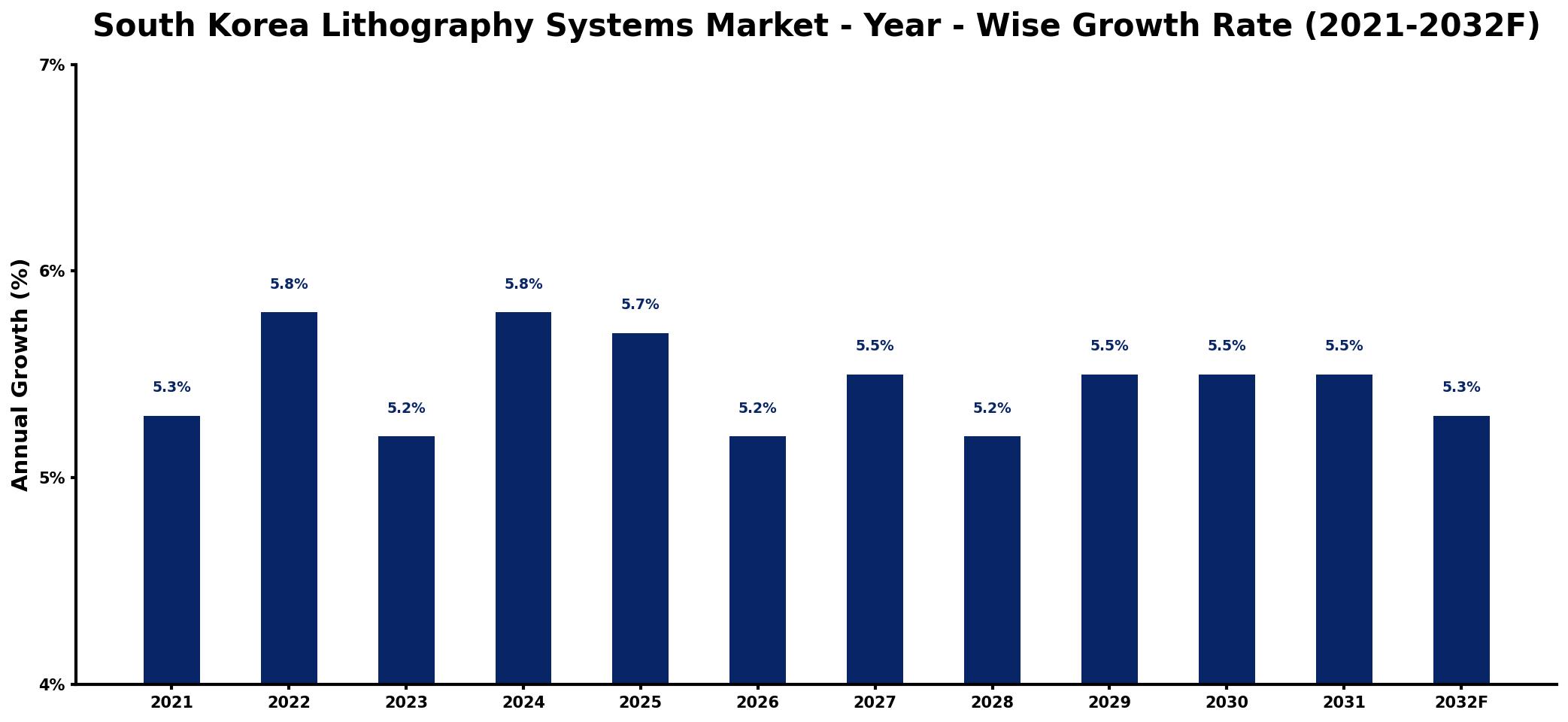South Korea Lithography Systems Market Year-wise Growth Rate and Key Drivers