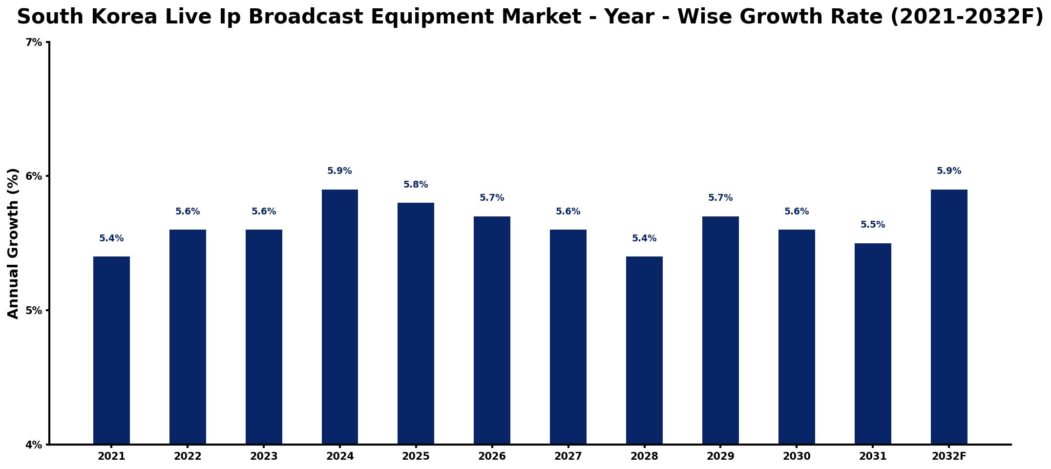 South Korea Live Ip Broadcast Equipment Market Year-wise Growth Rate and Key Drivers