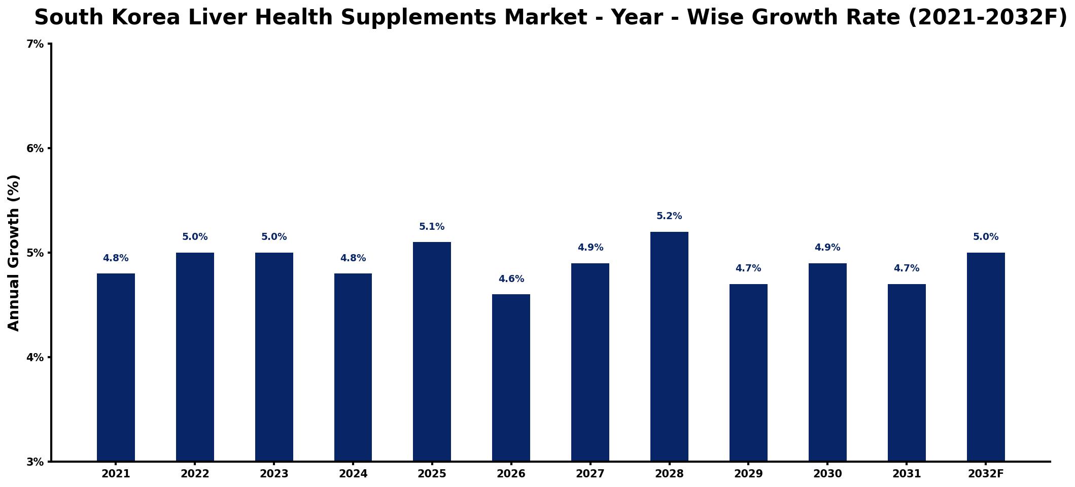 South Korea Liver Health Supplements Market Year-wise Growth Rate and Key Drivers