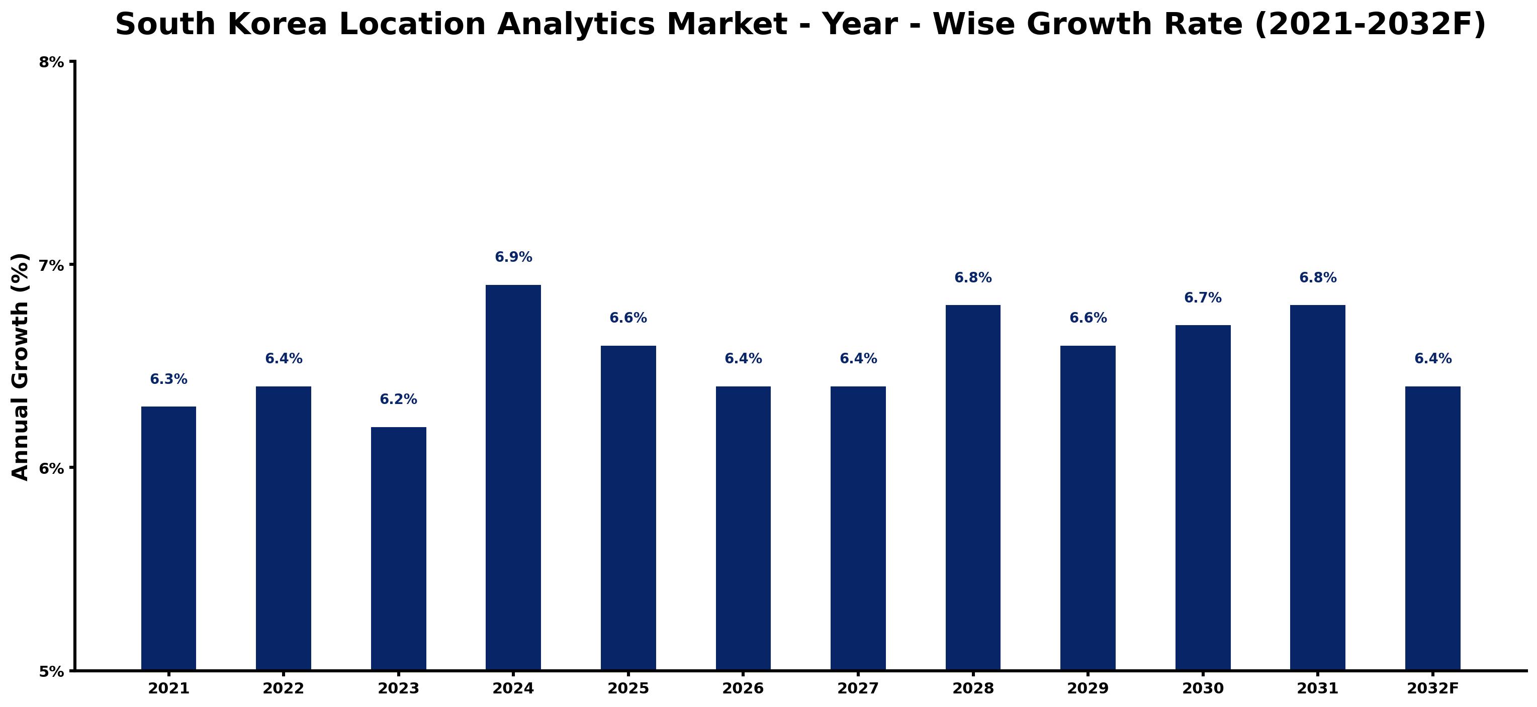South Korea Location Analytics Market Year-wise Growth Rate and Key Drivers