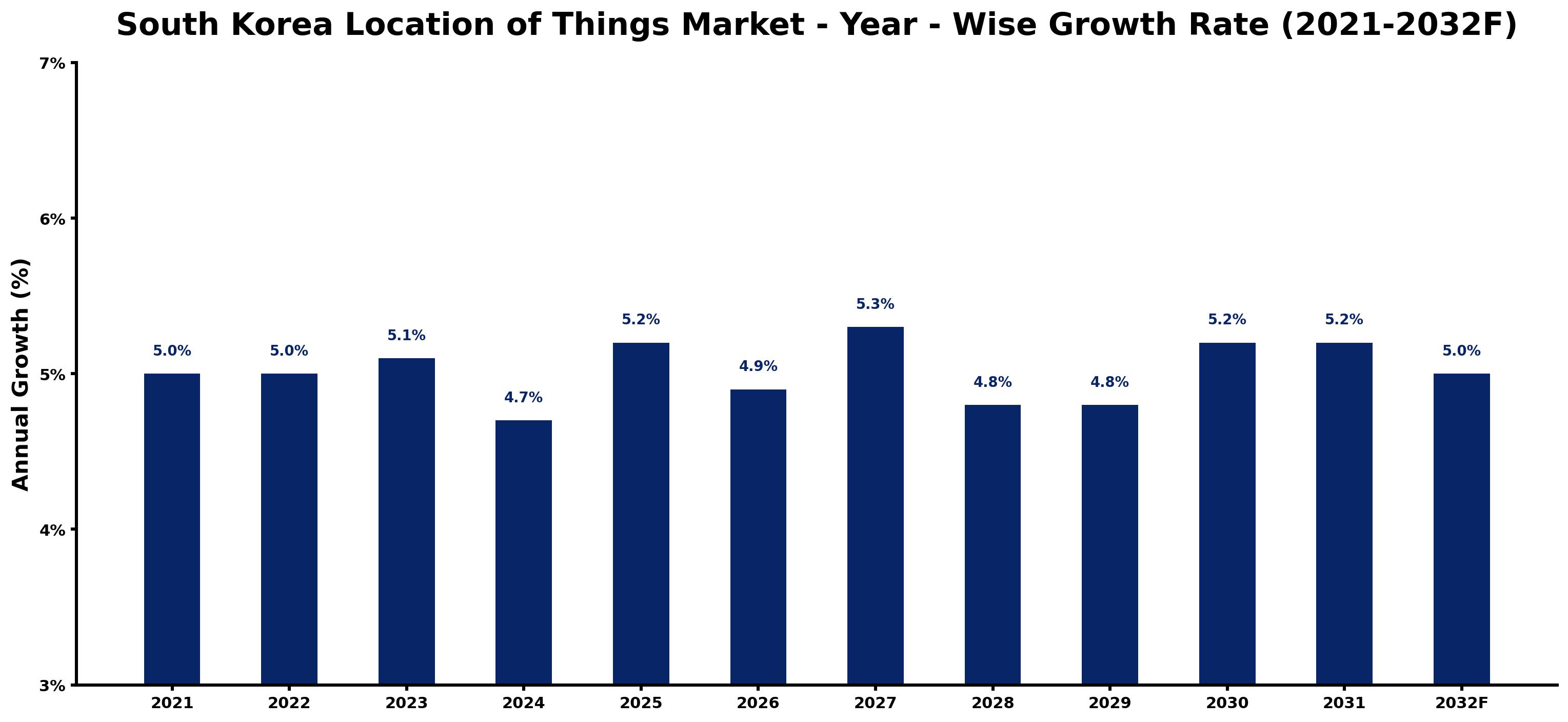 South Korea Location of Things Market Year-wise Growth Rate and Key Drivers