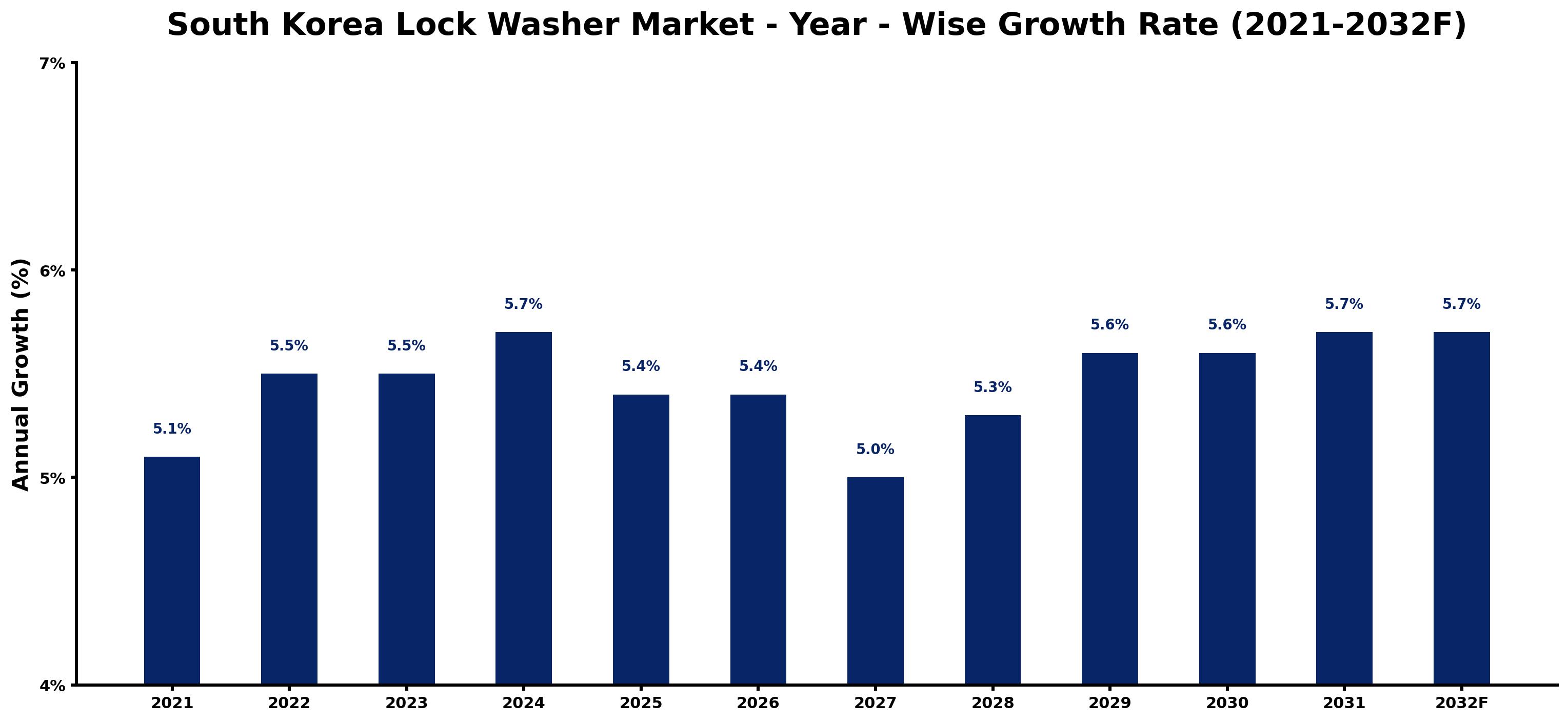 South Korea Lock Washer Market Year-wise Growth Rate and Key Drivers