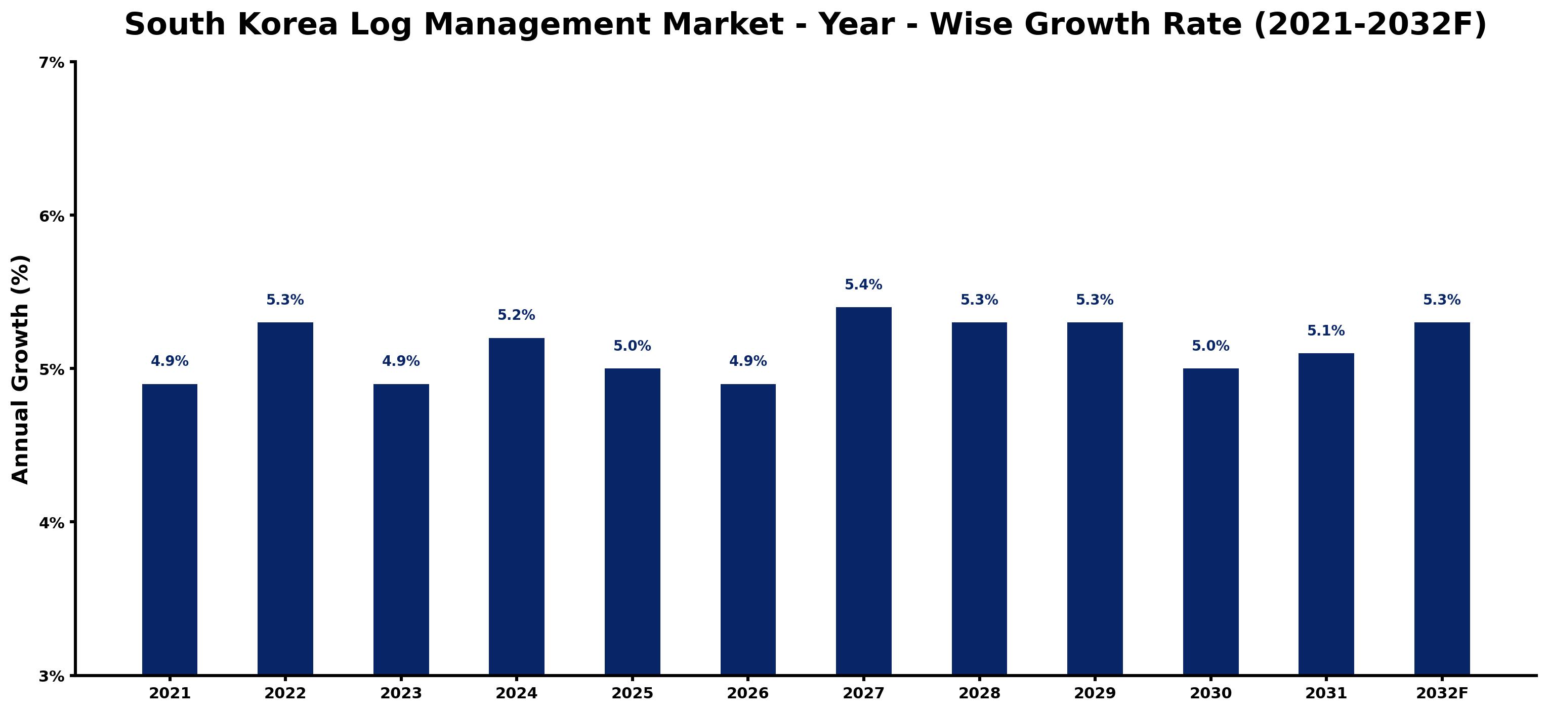 South Korea Log Management Market Year-wise Growth Rate and Key Drivers