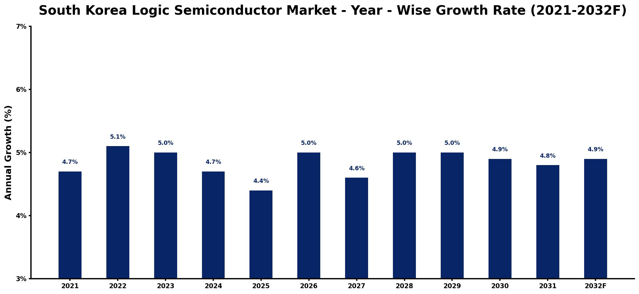 South Korea Logic Semiconductor Market Year-wise Growth Rate and Key Drivers