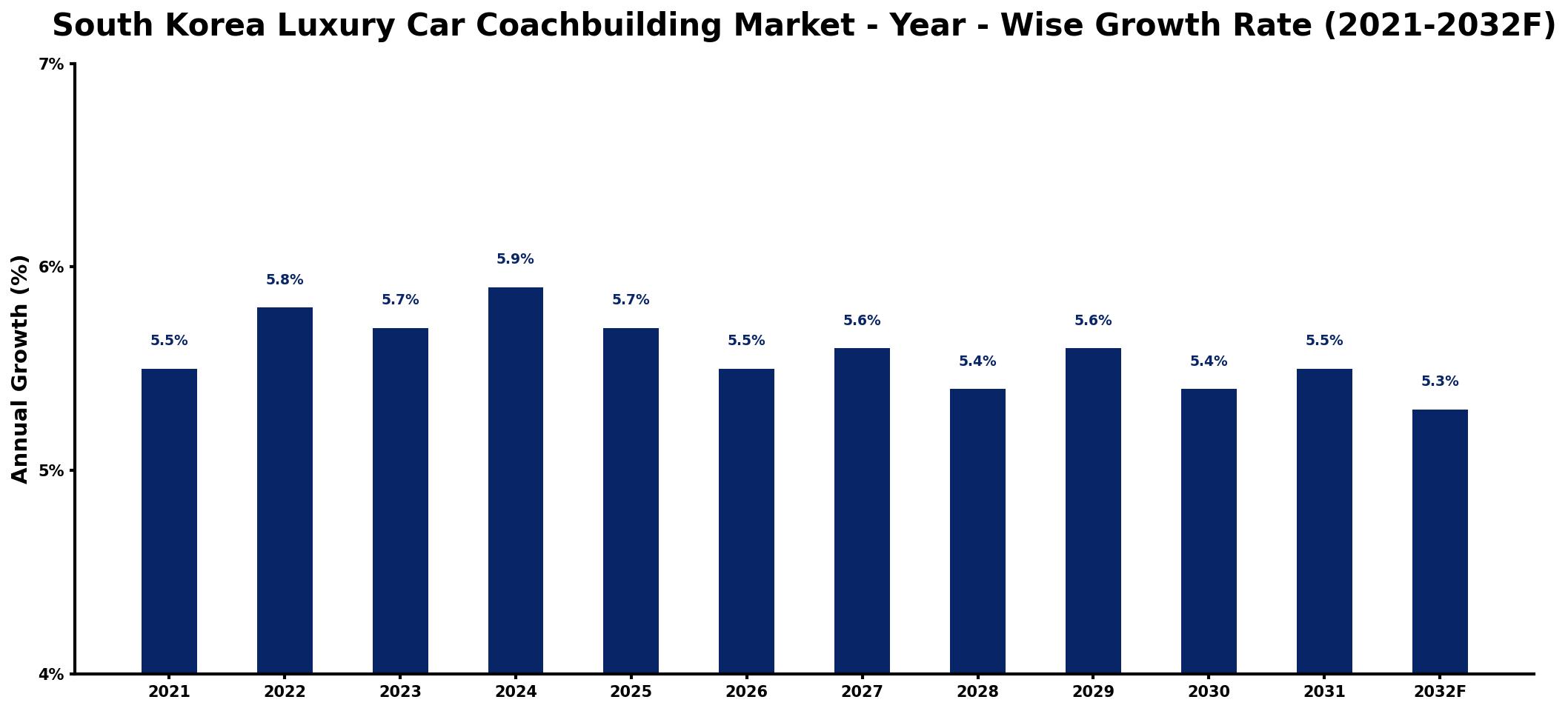 South Korea Luxury Car Coachbuilding Market Year-wise Growth Rate and Key Drivers