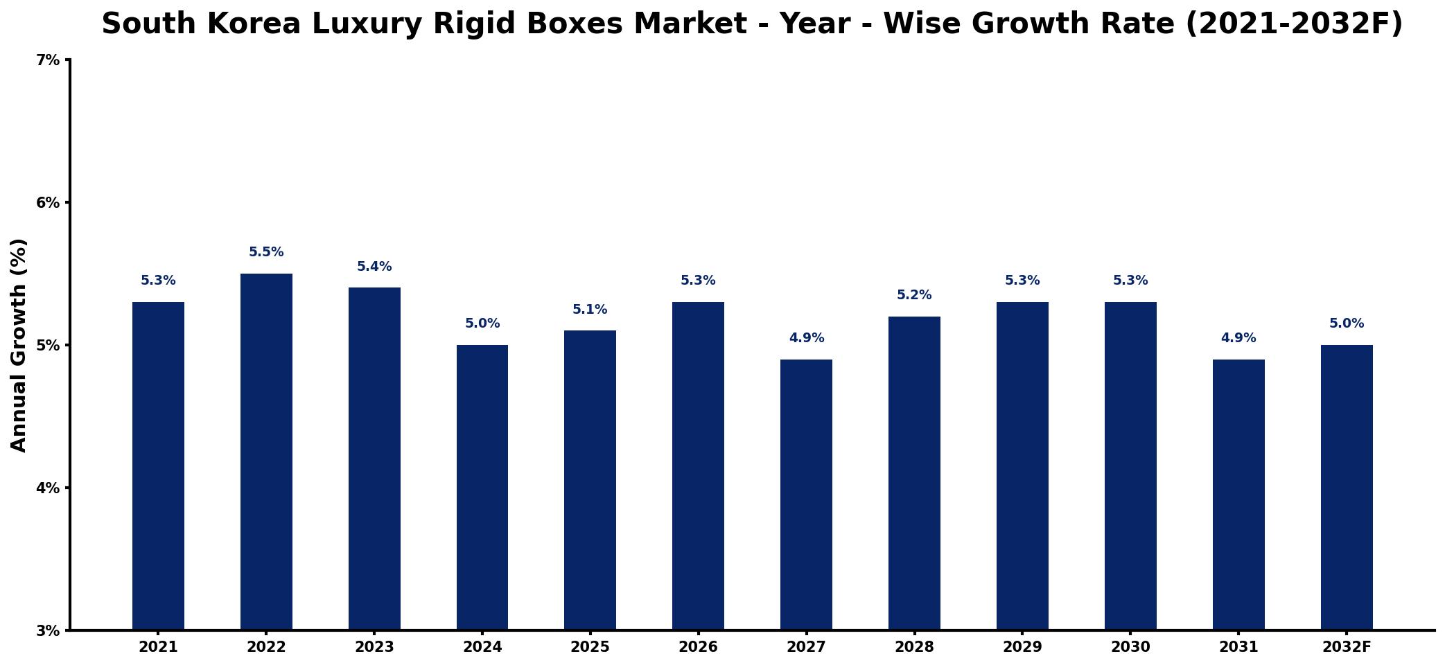 South Korea Luxury Rigid Boxes Market Year-wise Growth Rate and Key Drivers