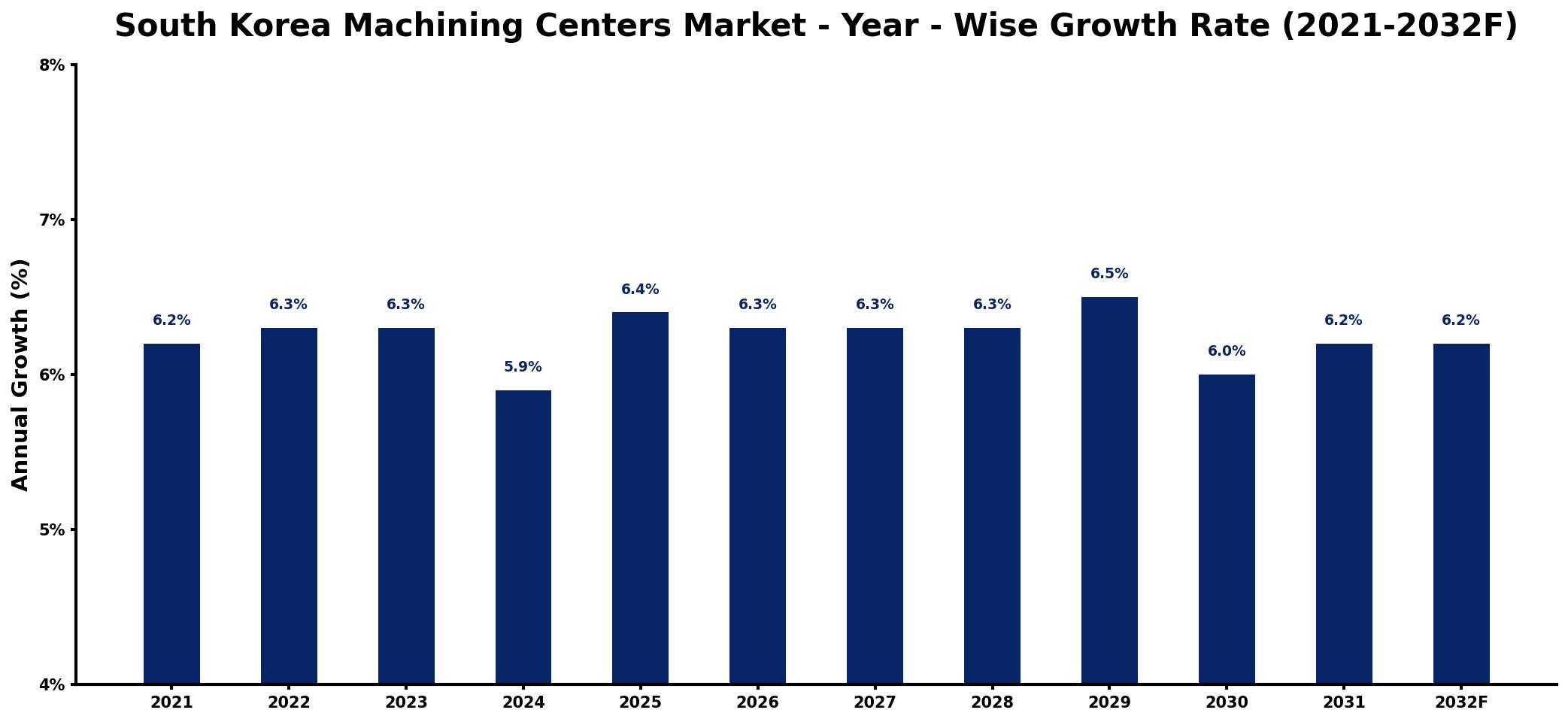 South Korea Machining Centers Market Year-wise Growth Rate and Key Drivers