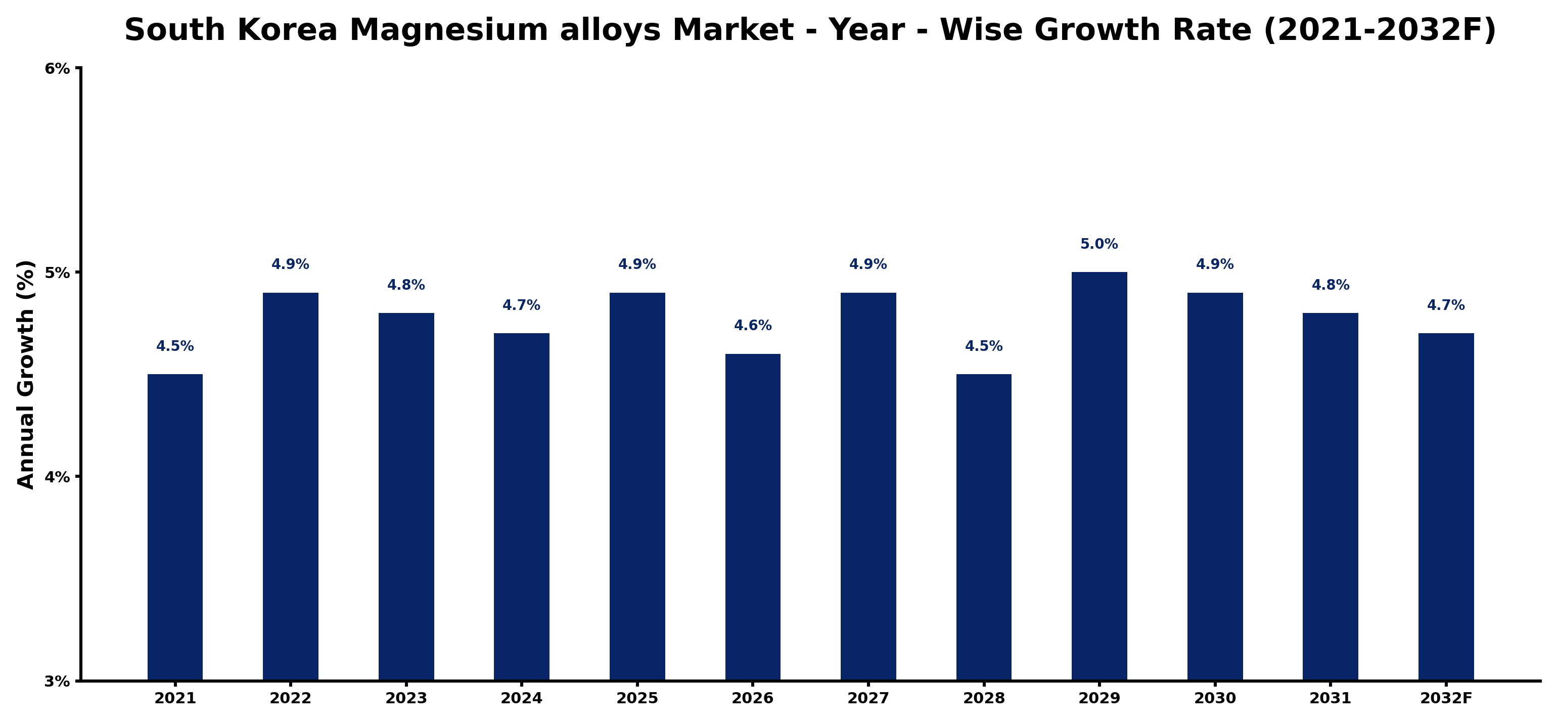 South Korea Magnesium alloys Market Year-wise Growth Rate and Key Drivers