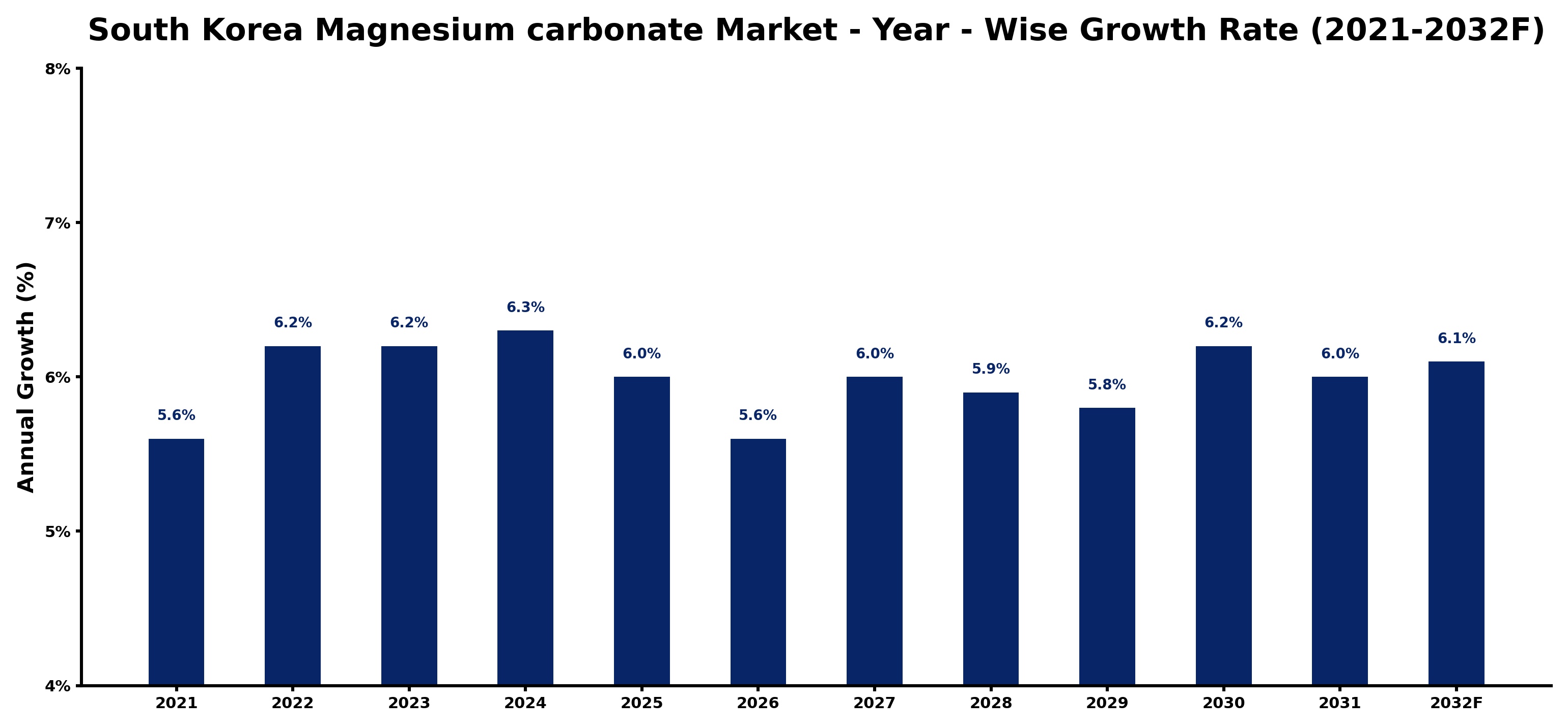 South Korea Magnesium carbonate Market Year-wise Growth Rate and Key Drivers