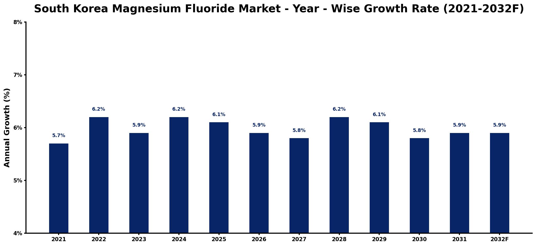South Korea Magnesium Fluoride Market Year-wise Growth Rate and Key Drivers