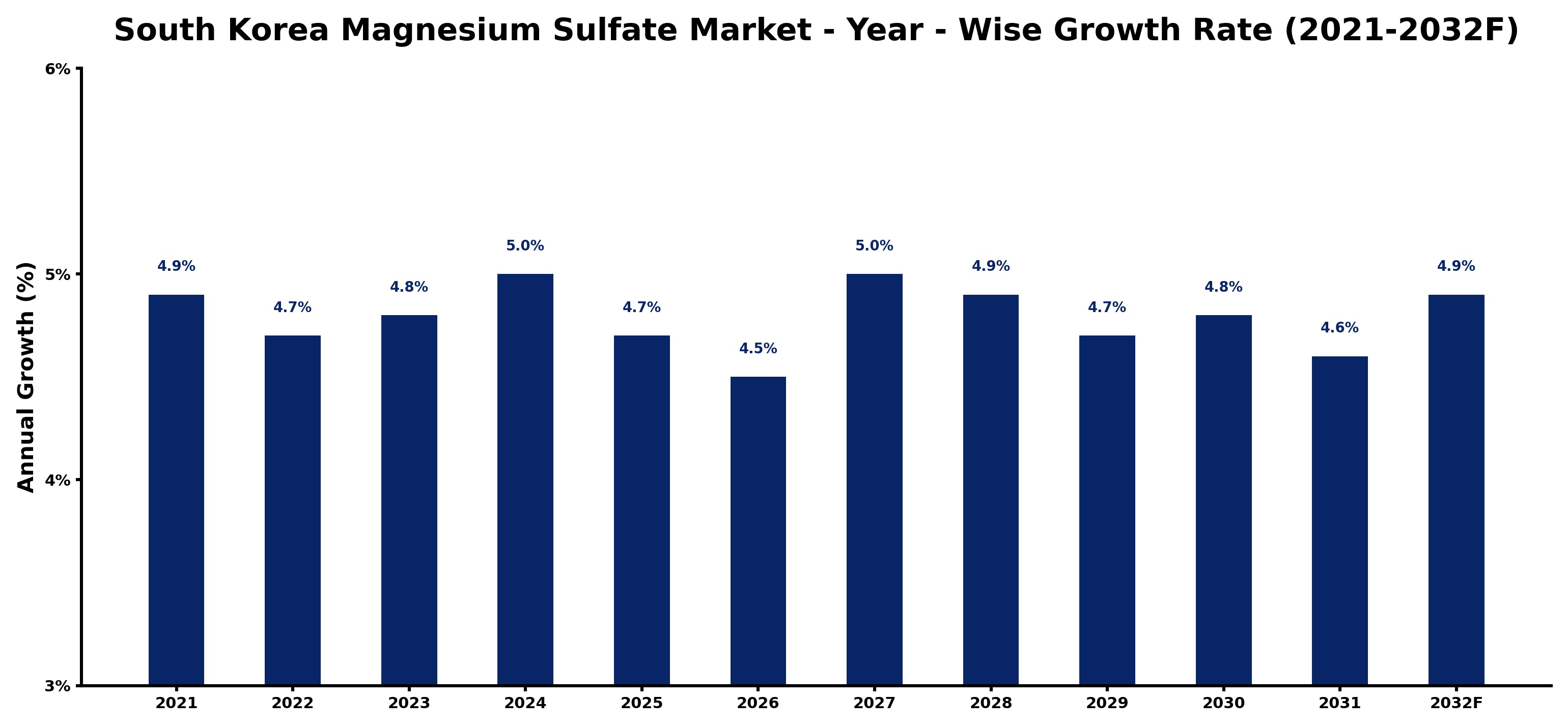 South Korea Magnesium Sulfate Market Year-wise Growth Rate and Key Drivers