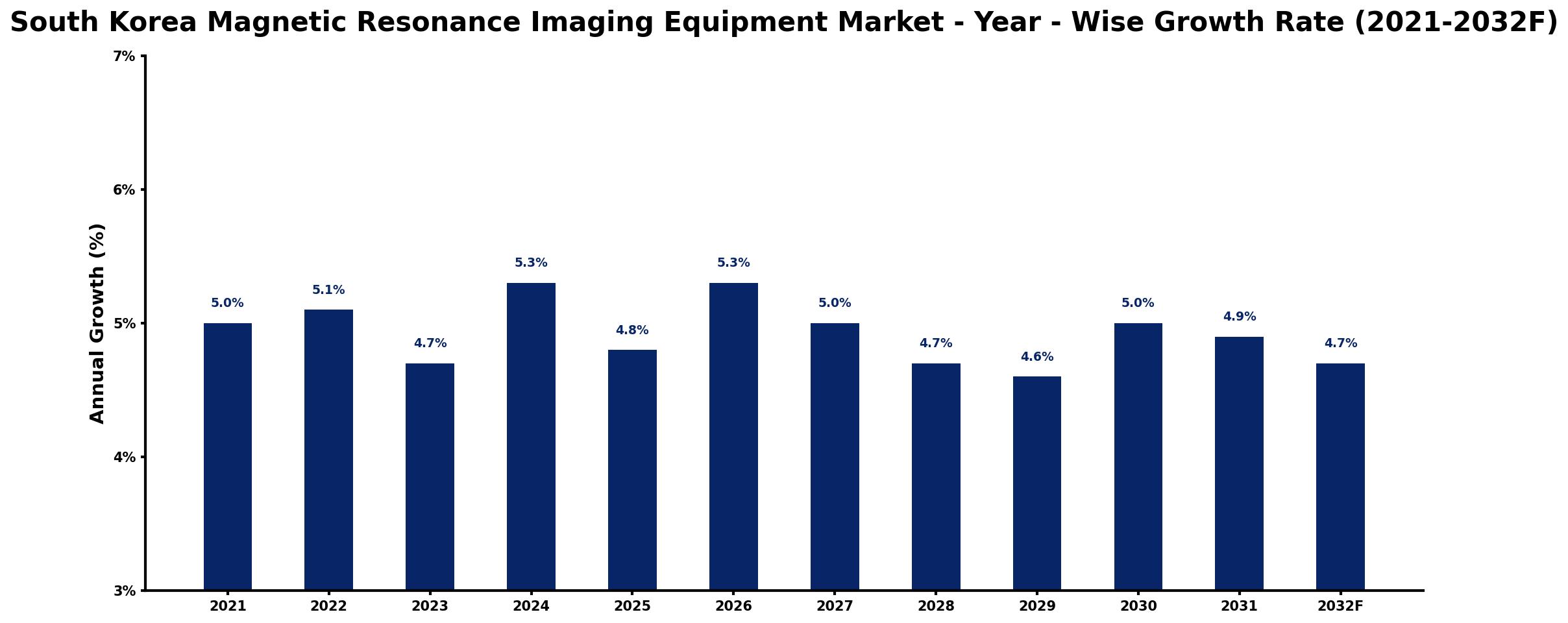 South Korea Magnetic Resonance Imaging Equipment Market Year-wise Growth Rate and Key Drivers