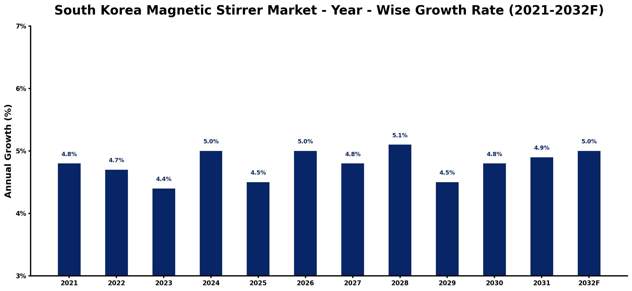 South Korea Magnetic Stirrer Market Year-wise Growth Rate and Key Drivers