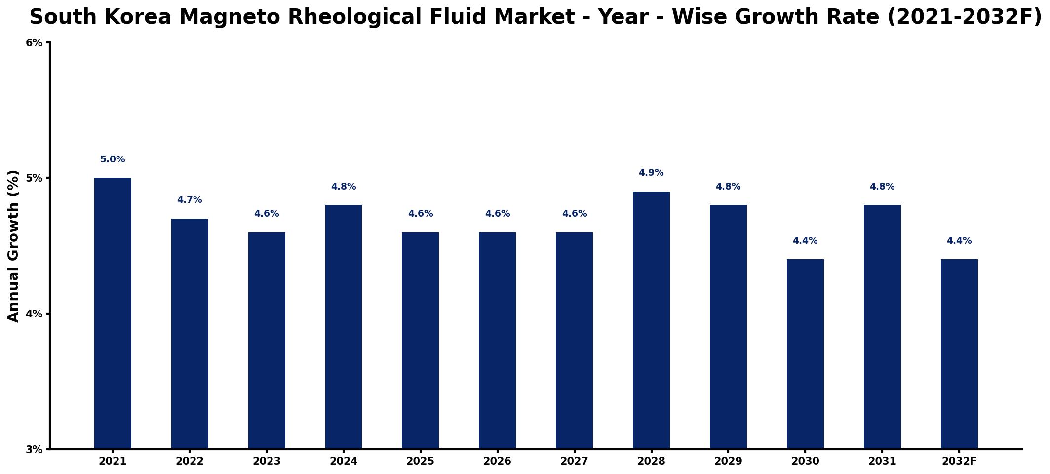 South Korea Magneto Rheological Fluid Market Year-wise Growth Rate and Key Drivers
