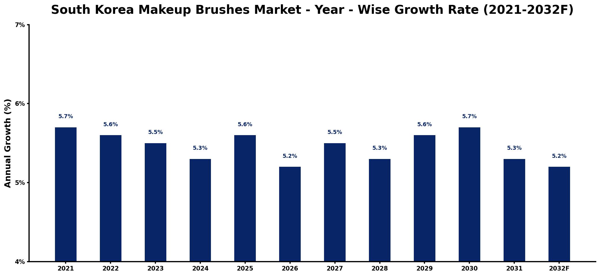 South Korea Makeup Brushes Market Year-wise Growth Rate and Key Drivers