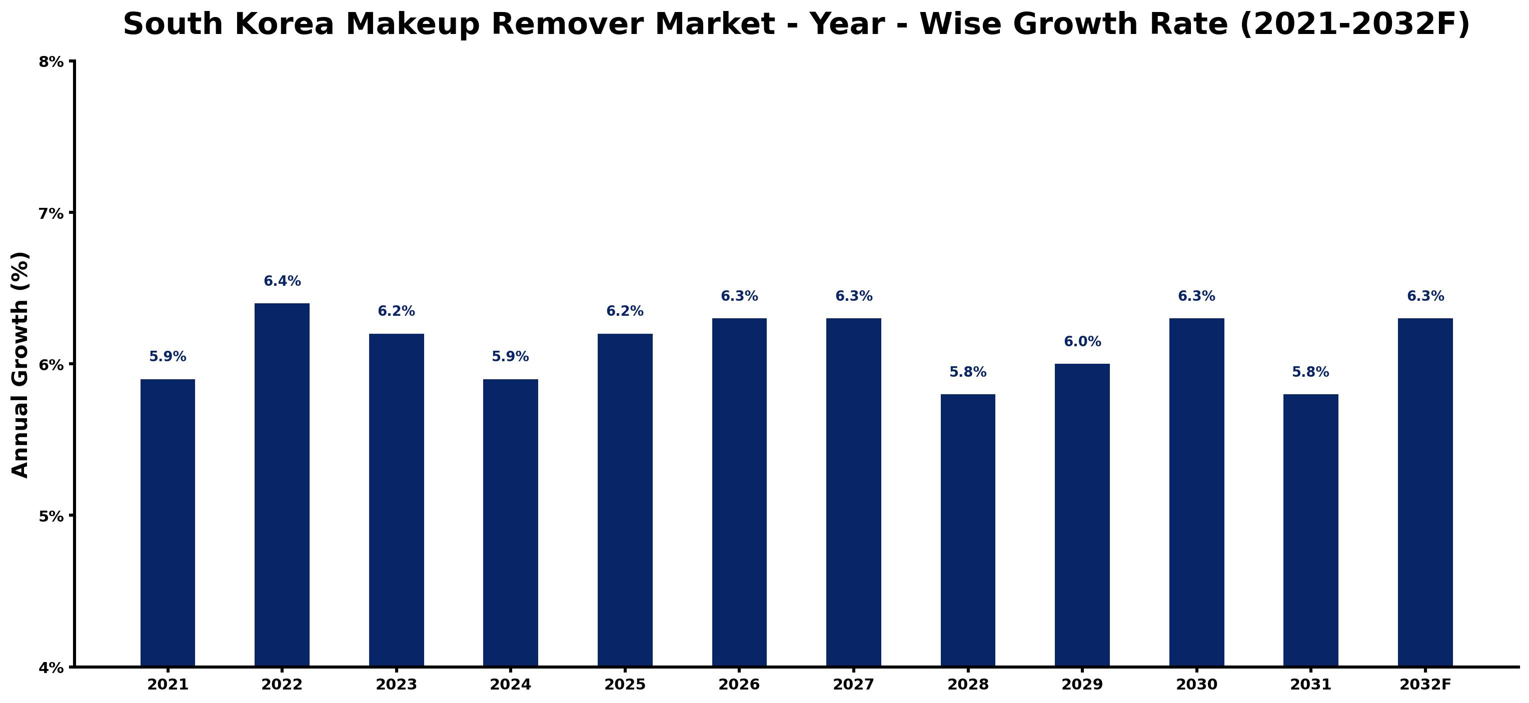 South Korea Makeup Remover Market Year-wise Growth Rate and Key Drivers