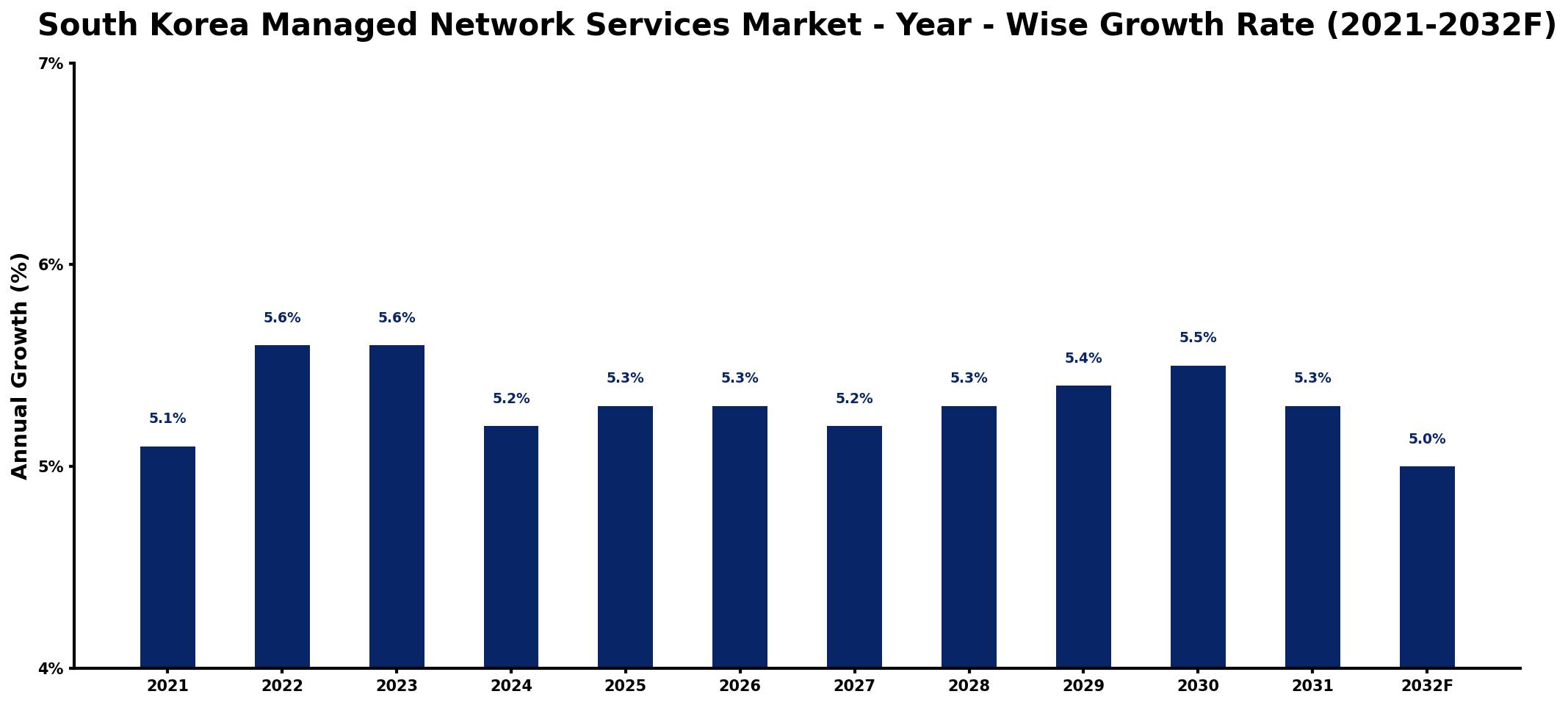 South Korea Managed Network Services Market Year-wise Growth Rate and Key Drivers