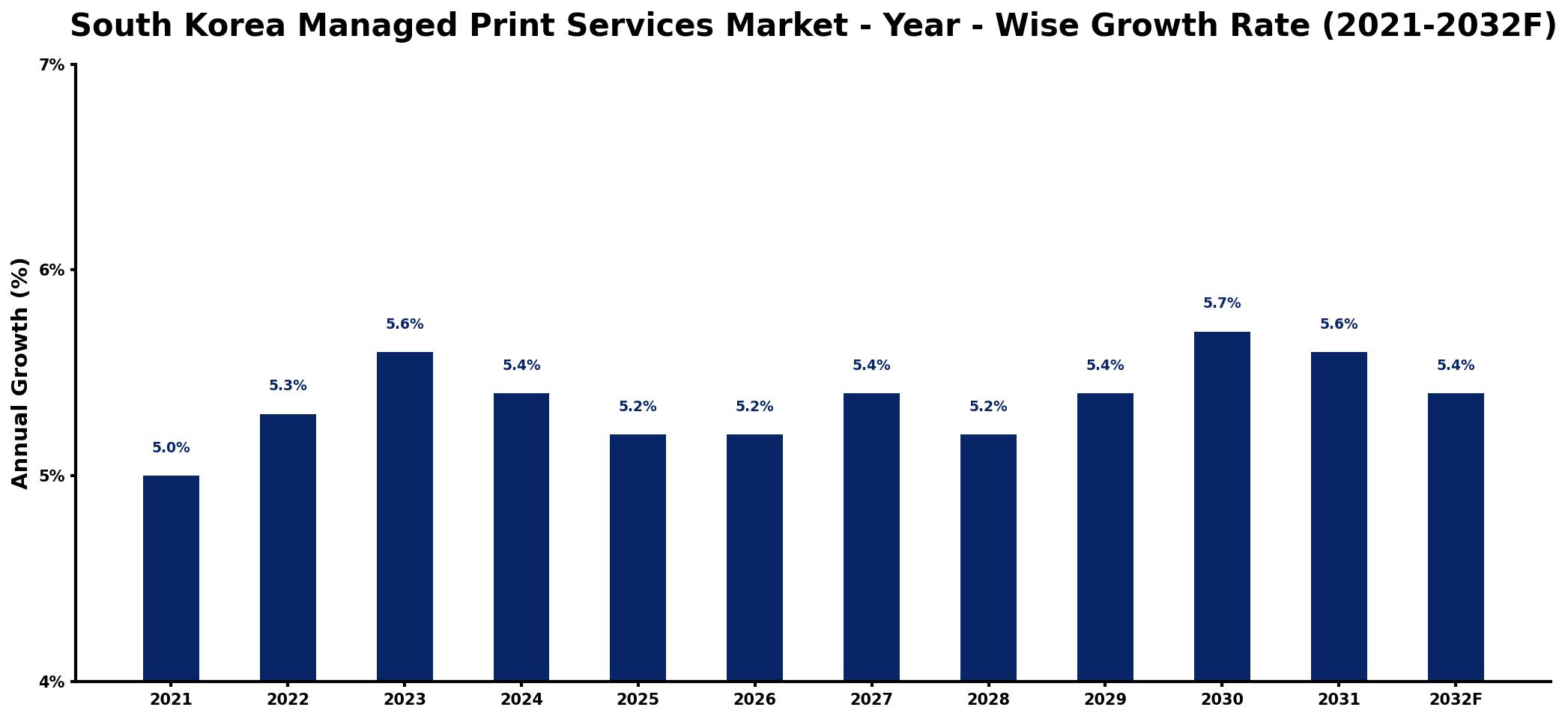South Korea Managed Print Services Market Year-wise Growth Rate and Key Drivers