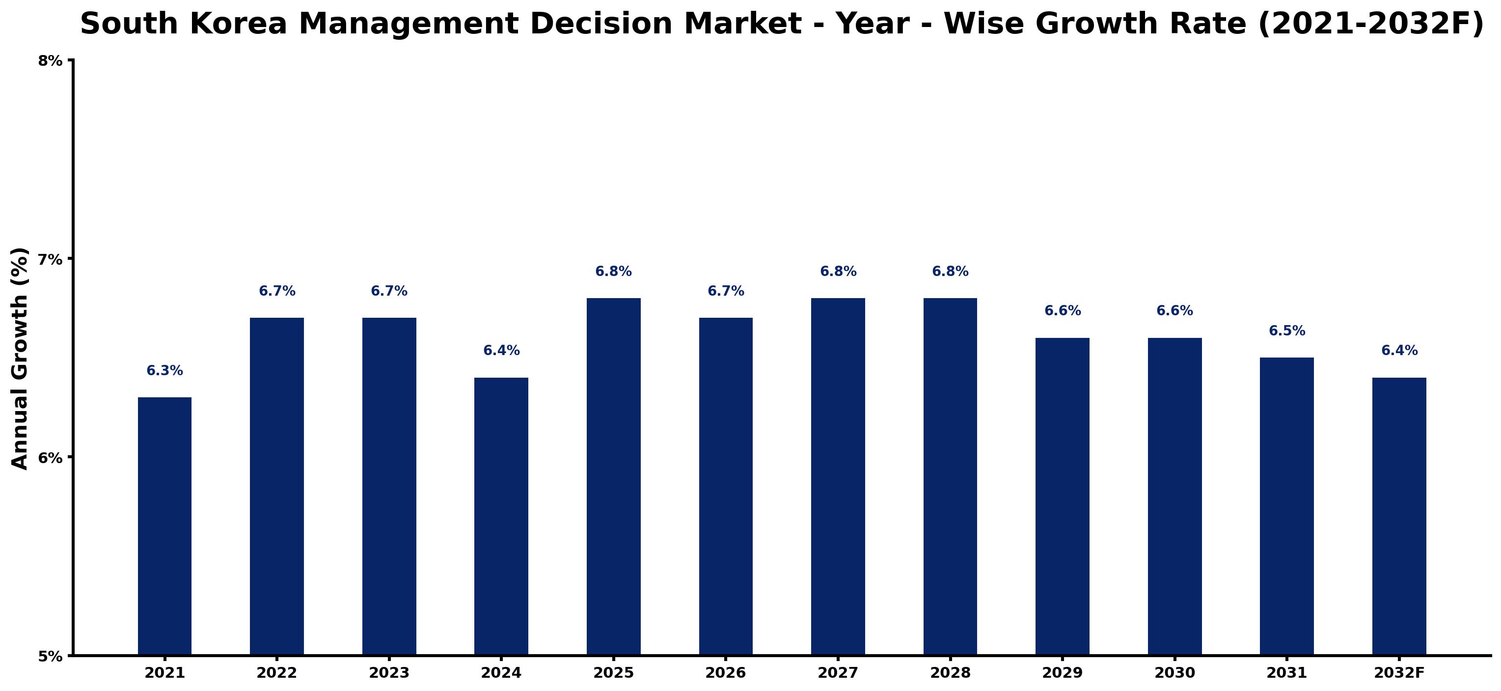 South Korea Management Decision Market Year-wise Growth Rate and Key Drivers