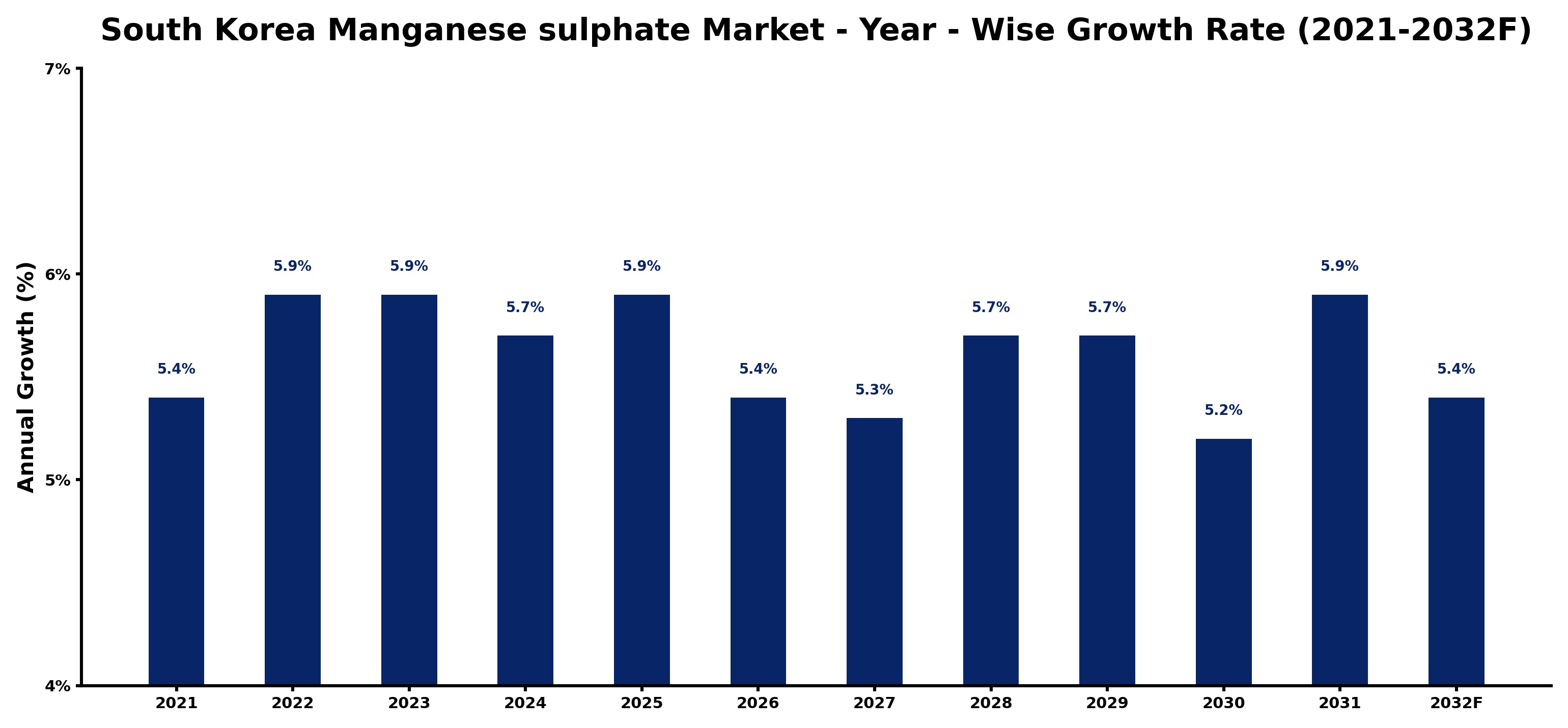 South Korea Manganese sulphate Market Year-wise Growth Rate and Key Drivers