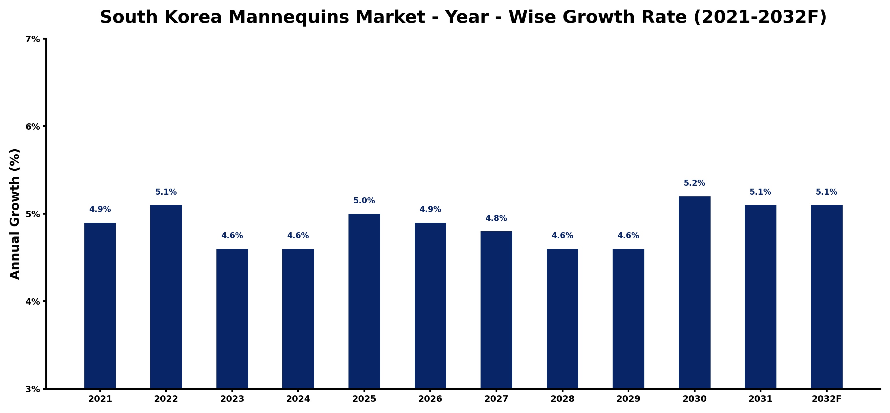 South Korea Mannequins Market Year-wise Growth Rate and Key Drivers