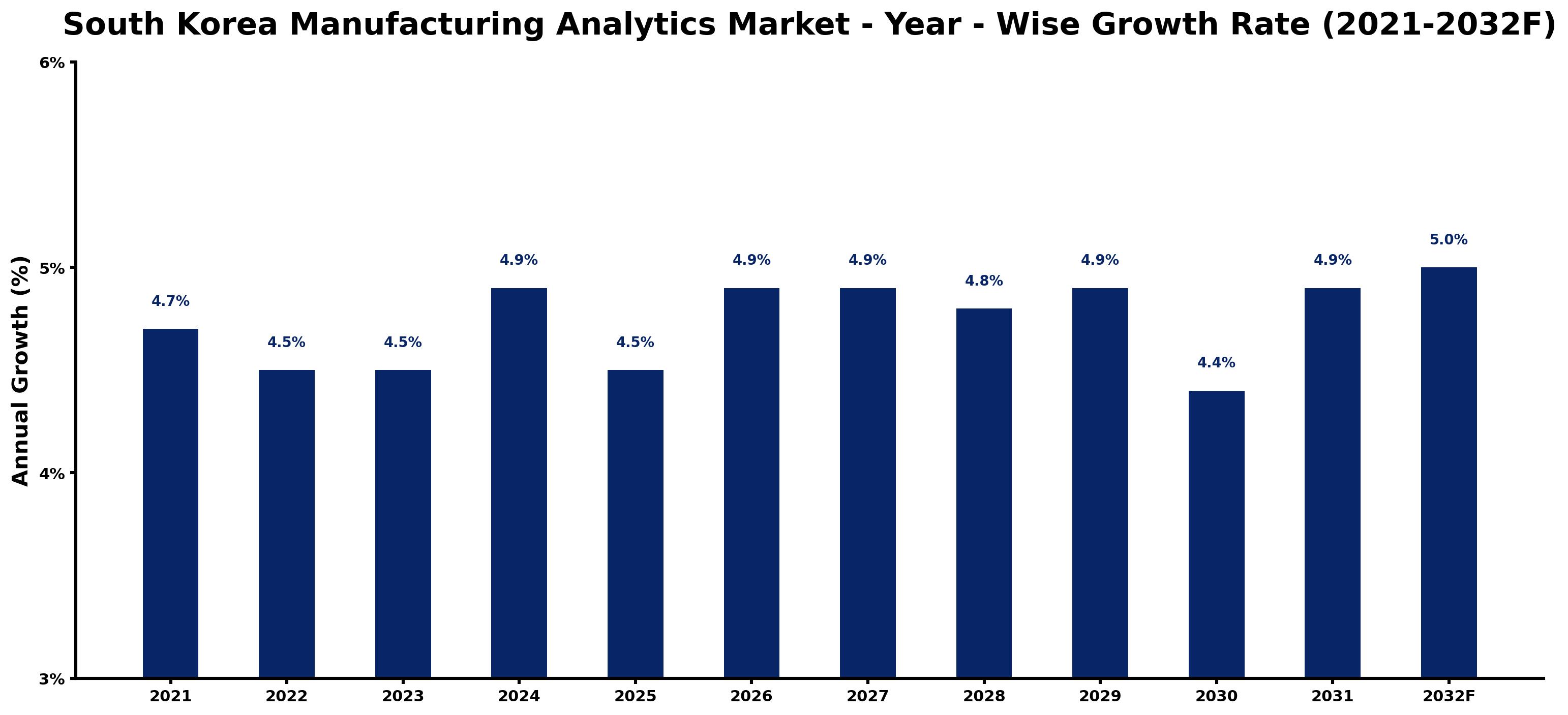 South Korea Manufacturing Analytics Market Year-wise Growth Rate and Key Drivers