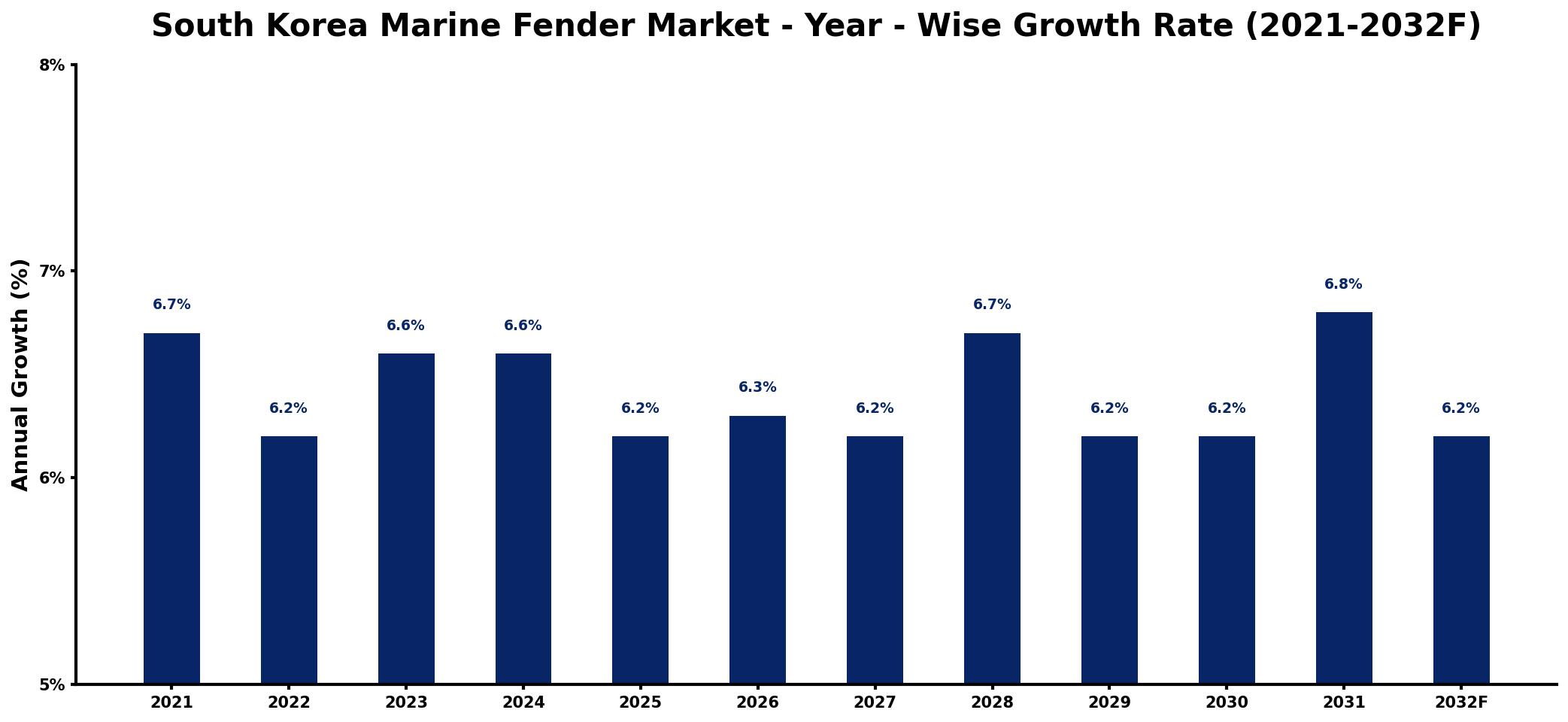 South Korea Marine Fender Market Year-wise Growth Rate and Key Drivers