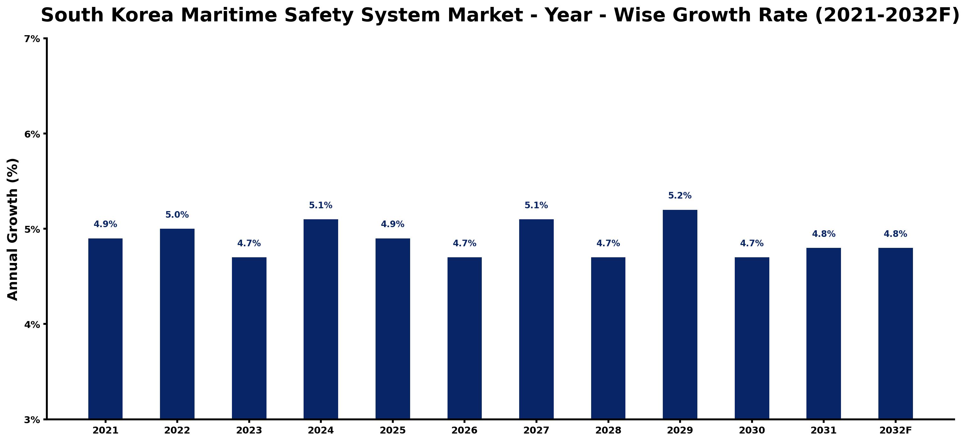 South Korea Maritime Safety System Market Year-wise Growth Rate and Key Drivers
