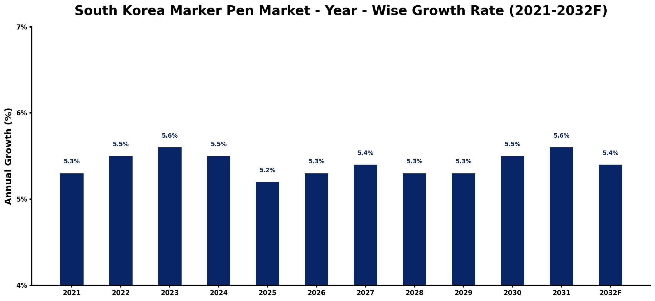 South Korea Marker Pen Market Year-wise Growth Rate and Key Drivers