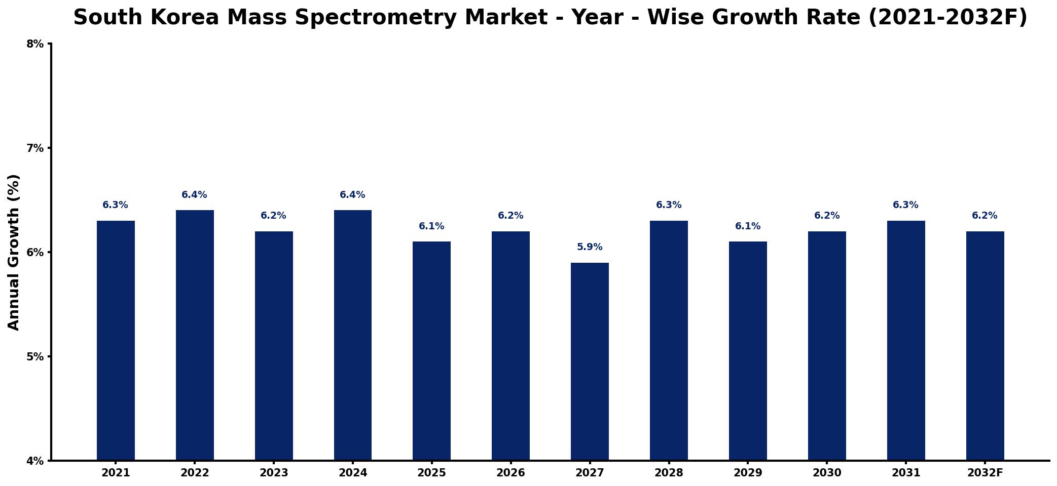 South Korea Mass Spectrometry Market Year-wise Growth Rate and Key Drivers