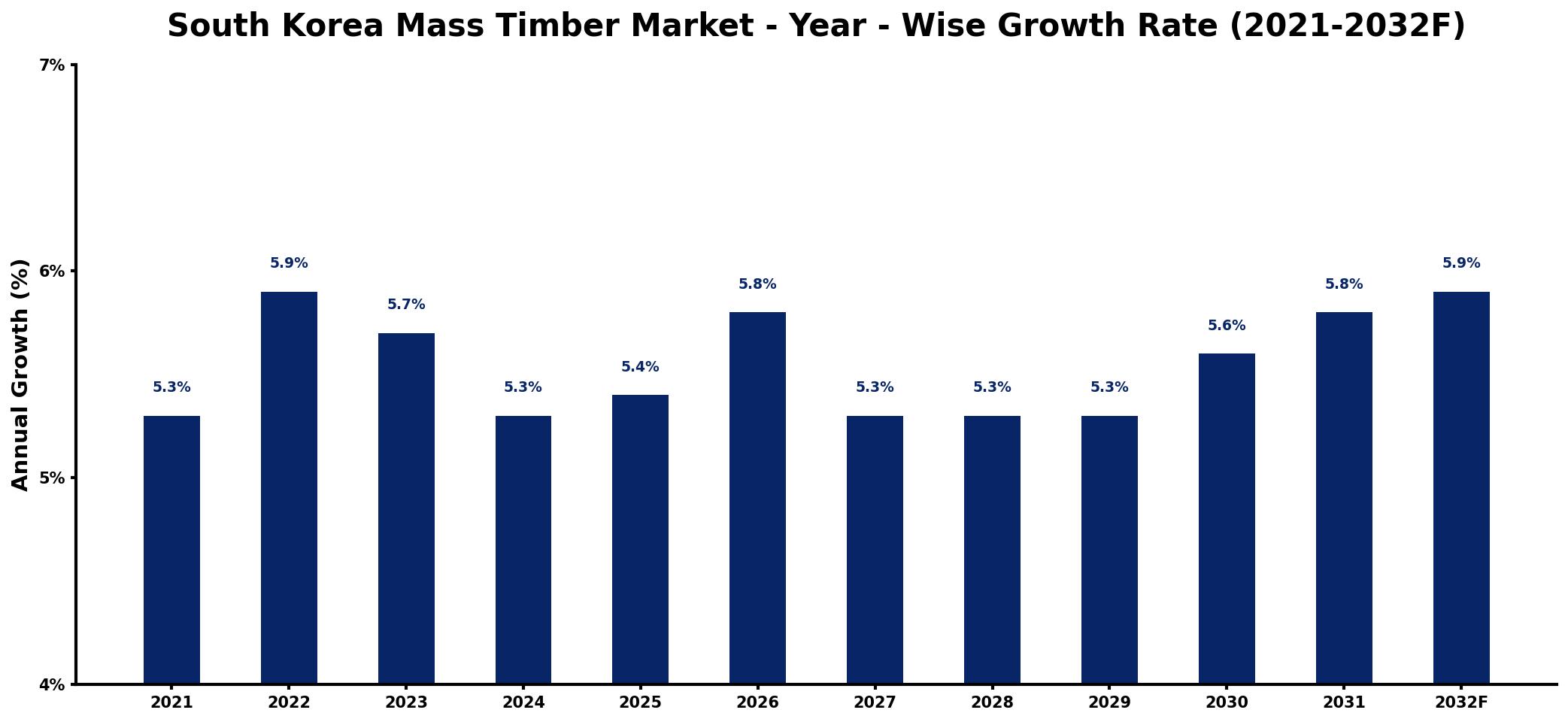 South Korea Mass Timber Market Year-wise Growth Rate and Key Drivers