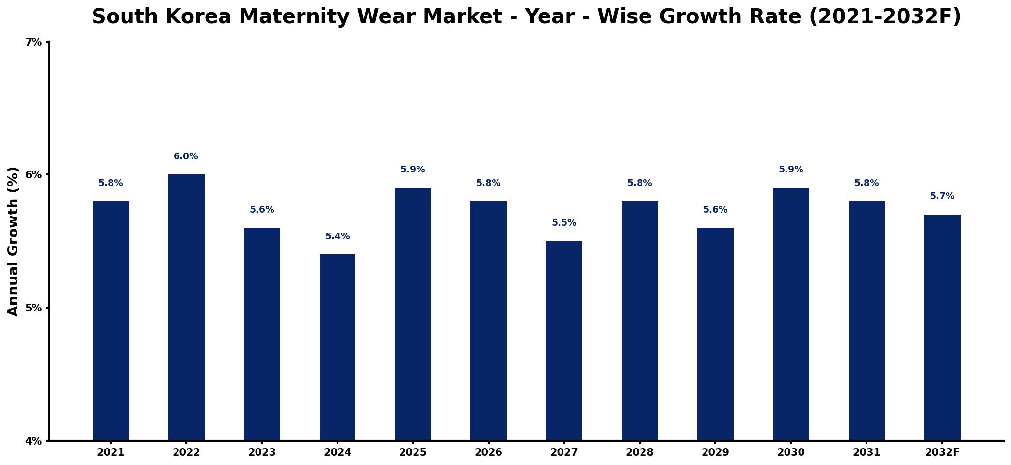 South Korea Maternity Wear Market Year-wise Growth Rate and Key Drivers