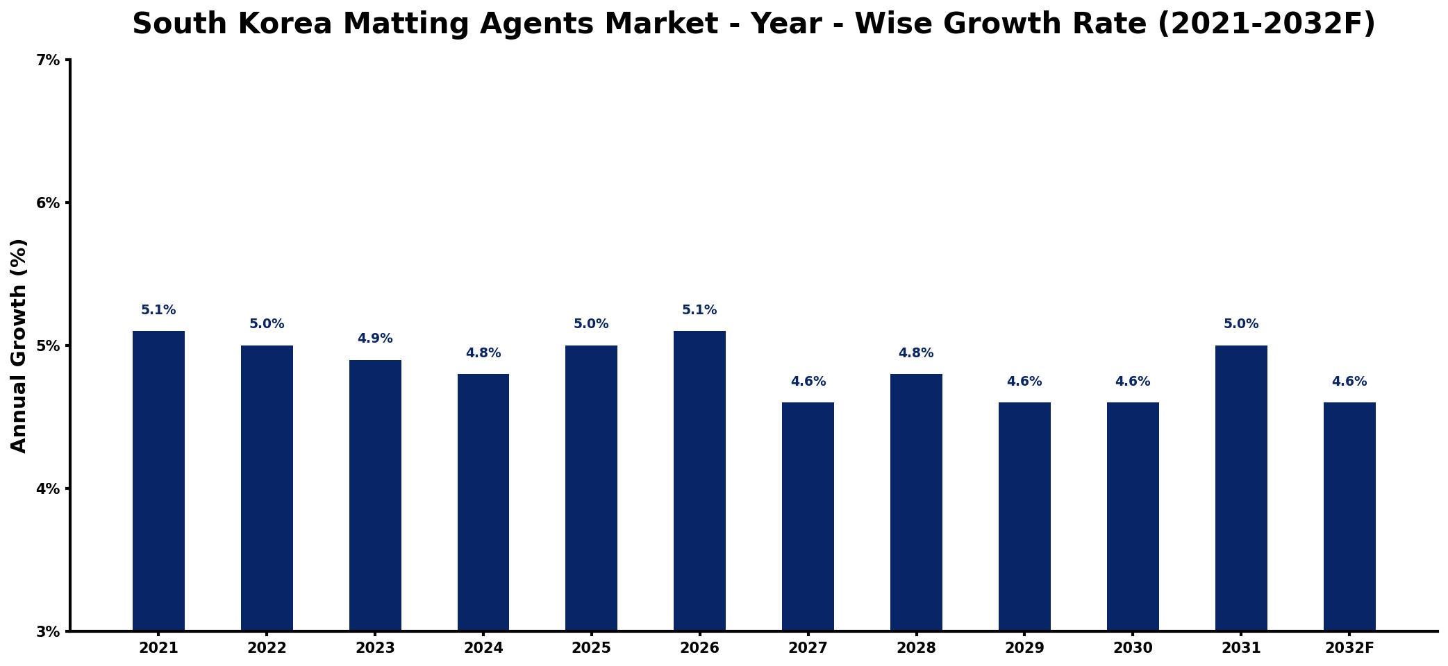 South Korea Matting Agents Market Year-wise Growth Rate and Key Drivers