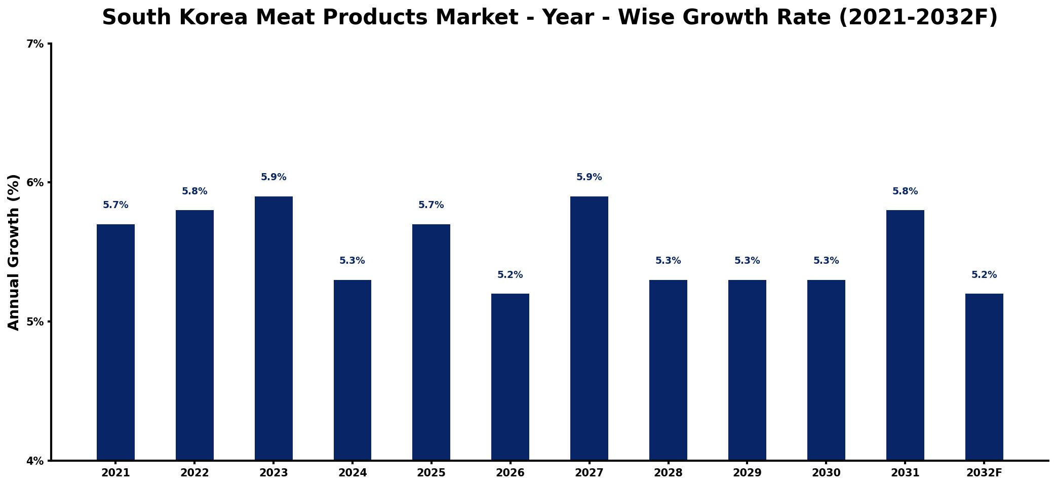 South Korea Meat Products Market Year-wise Growth Rate and Key Drivers