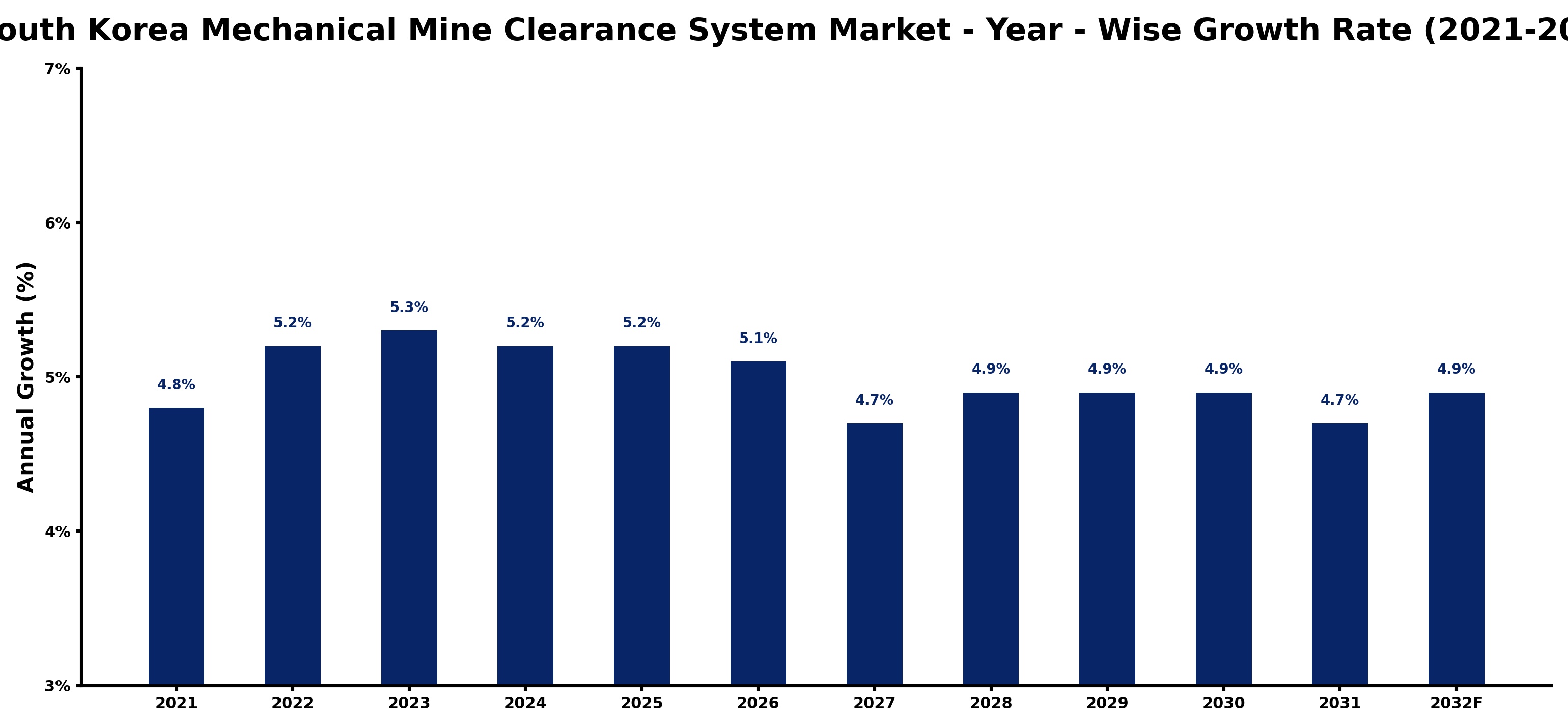South Korea Mechanical Mine Clearance System Market Year-wise Growth Rate and Key Drivers