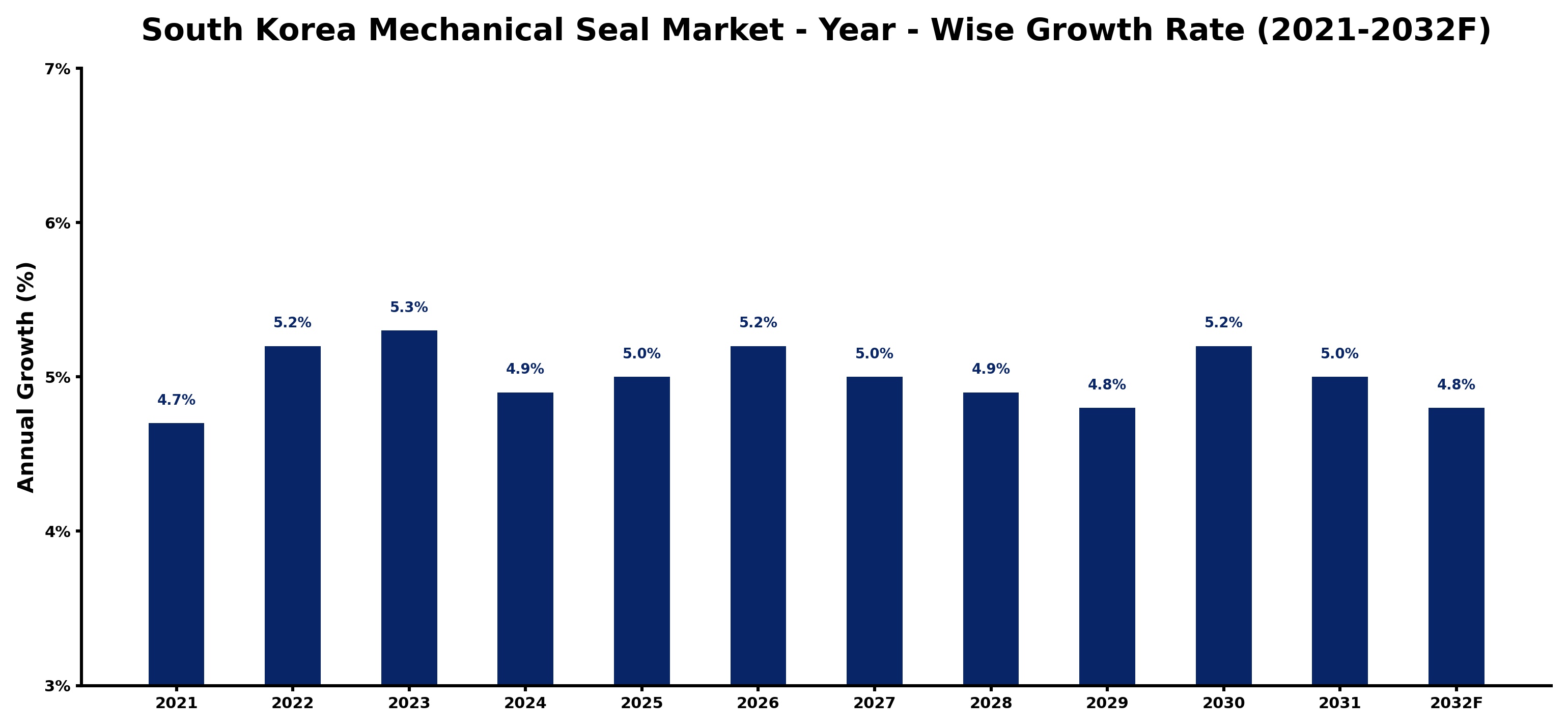 South Korea Mechanical Seal Market Year-wise Growth Rate and Key Drivers