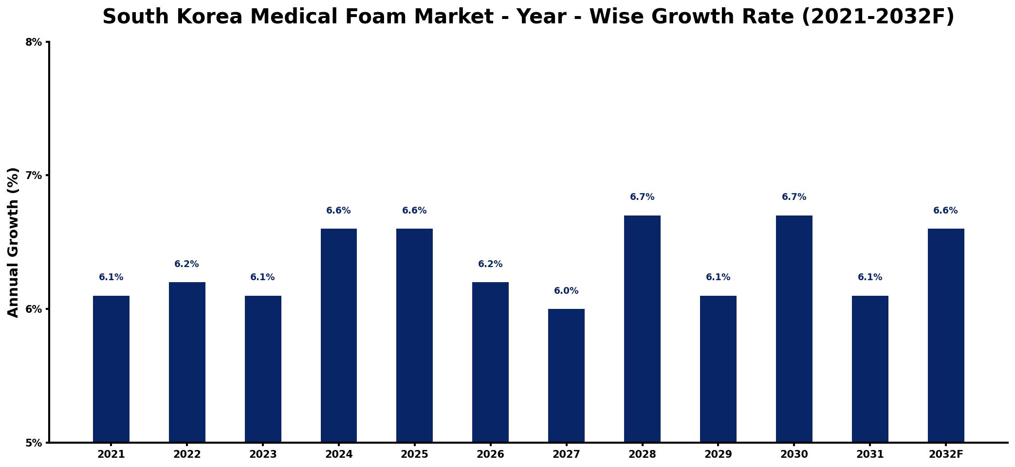 South Korea Medical Foam Market Year-wise Growth Rate and Key Drivers