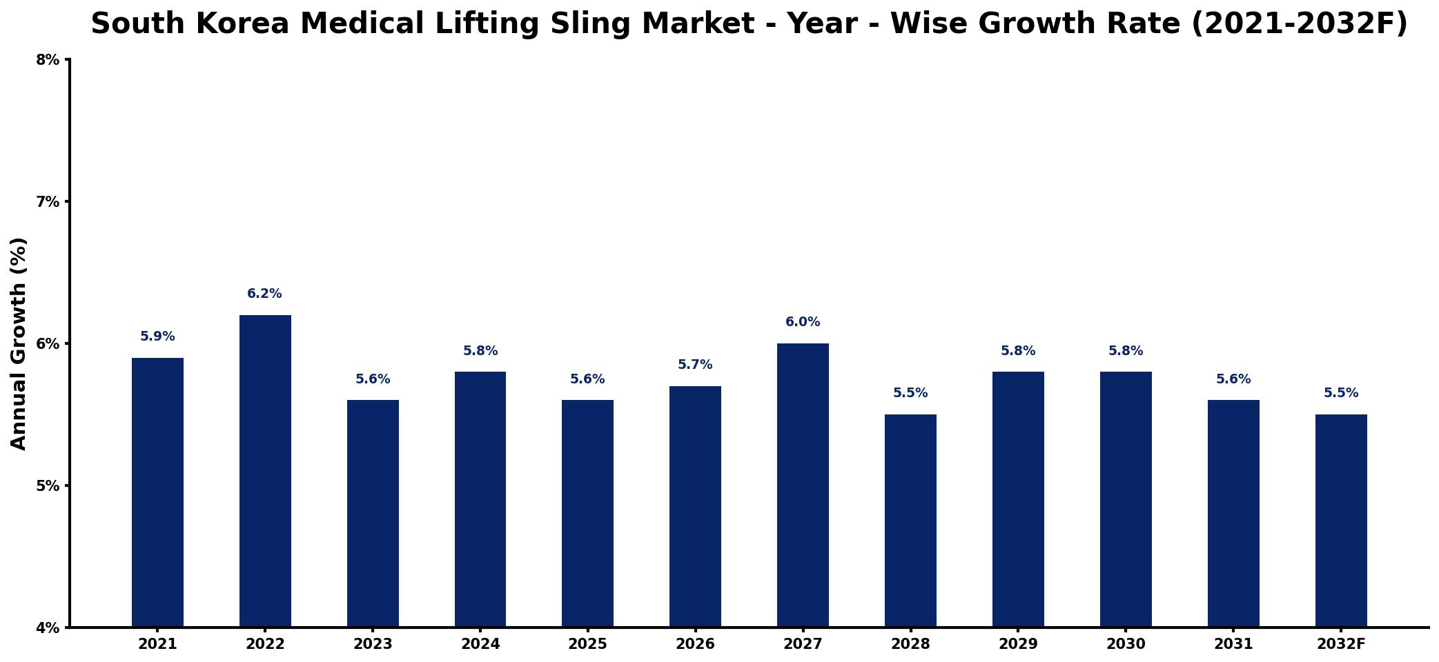 South Korea Medical Lifting Sling Market Year-wise Growth Rate and Key Drivers