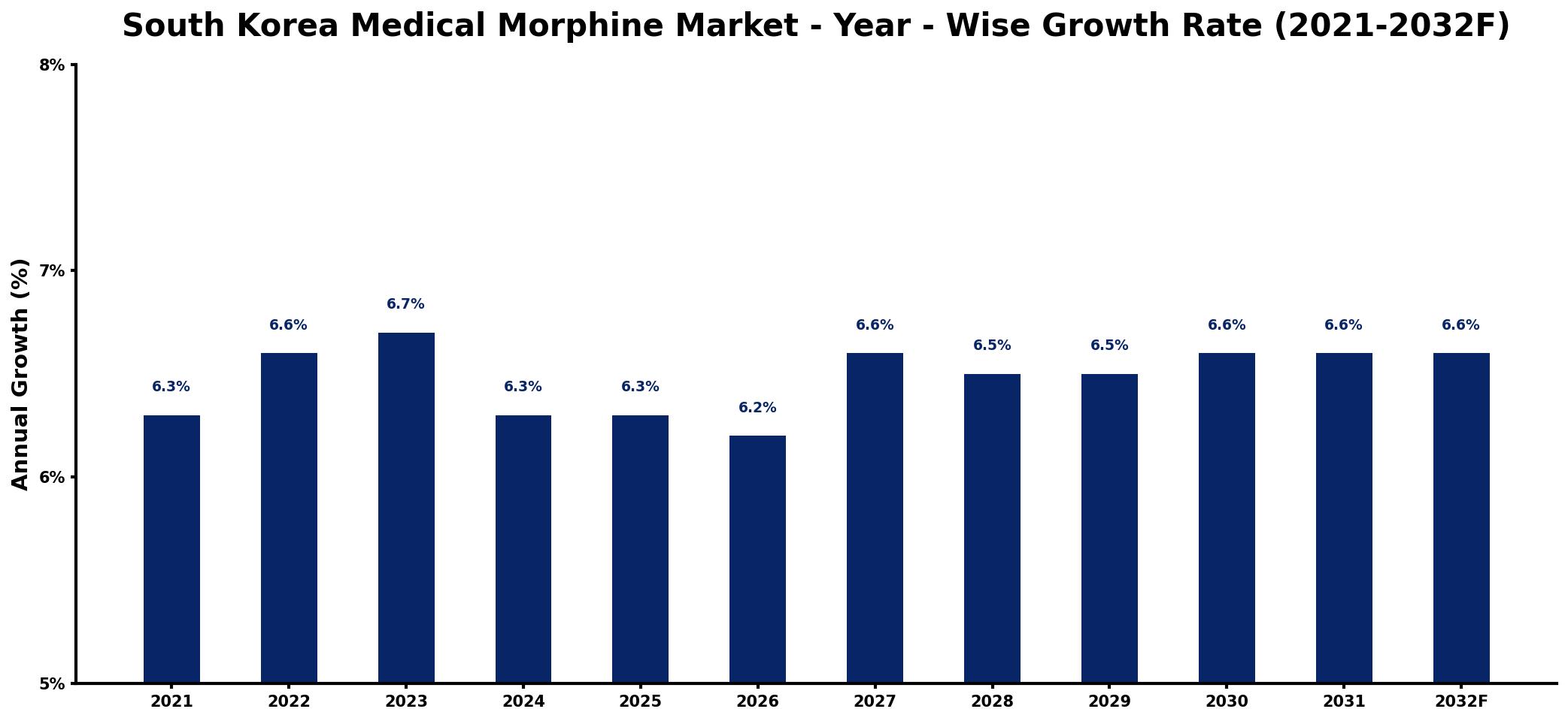South Korea Medical Morphine Market Year-wise Growth Rate and Key Drivers