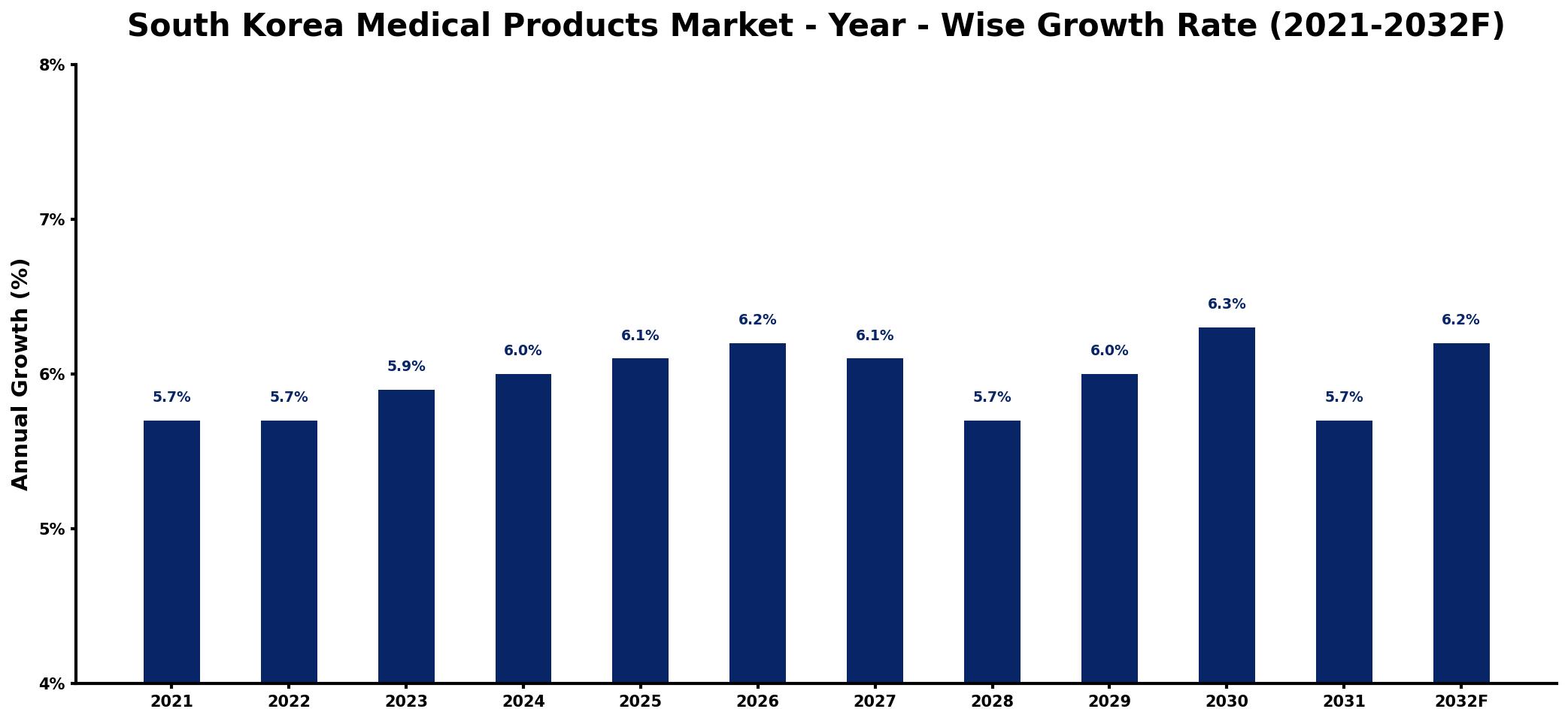 South Korea Medical Products Market Year-wise Growth Rate and Key Drivers