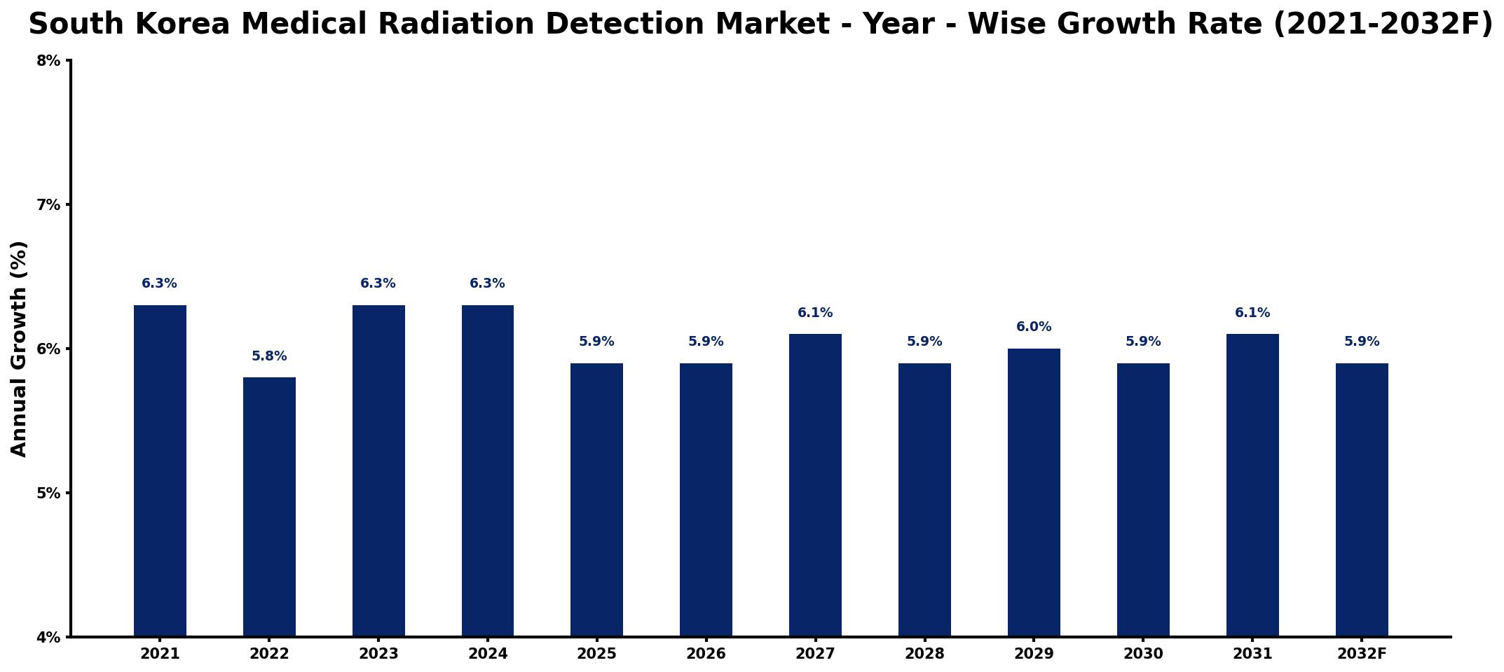 South Korea Medical Radiation Detection Market Year-wise Growth Rate and Key Drivers