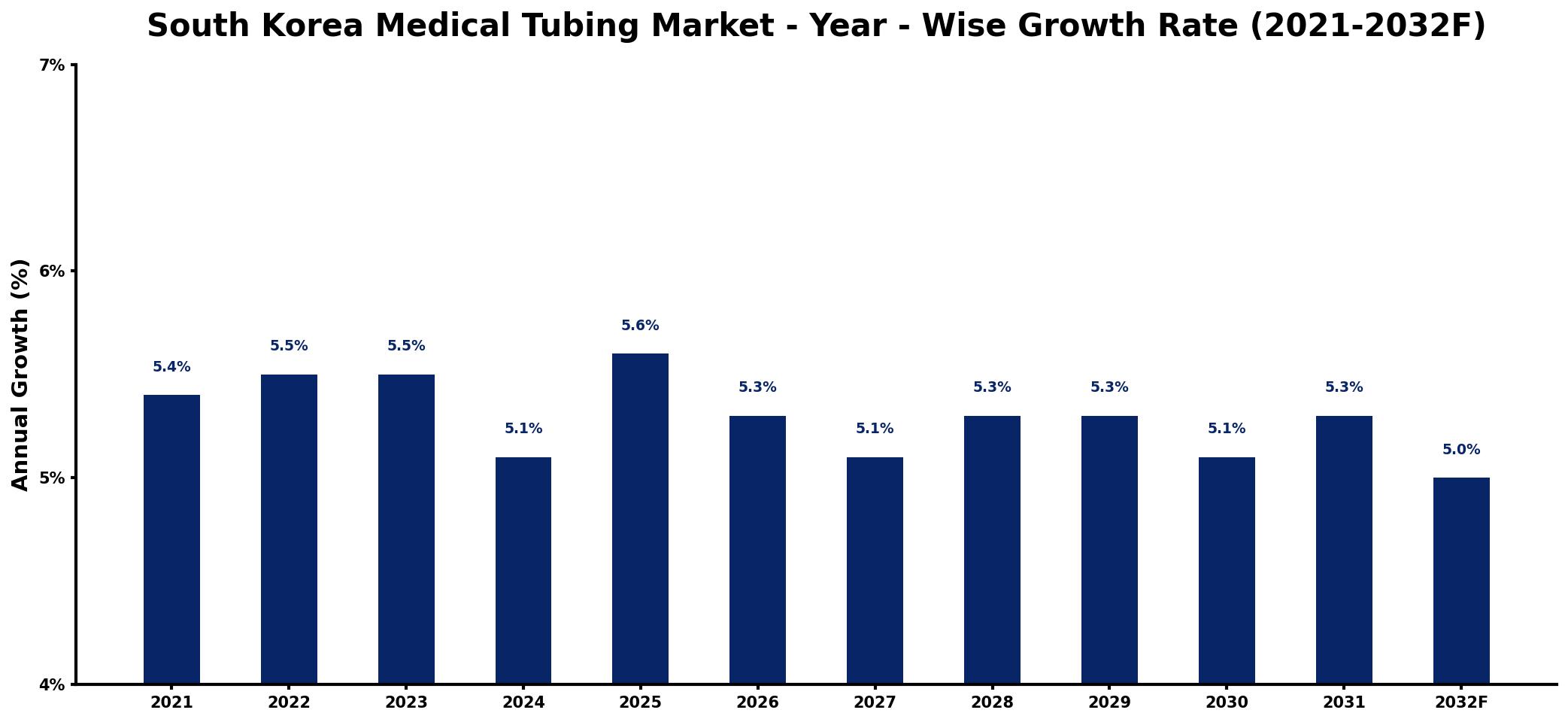 South Korea Medical Tubing Market Year-wise Growth Rate and Key Drivers