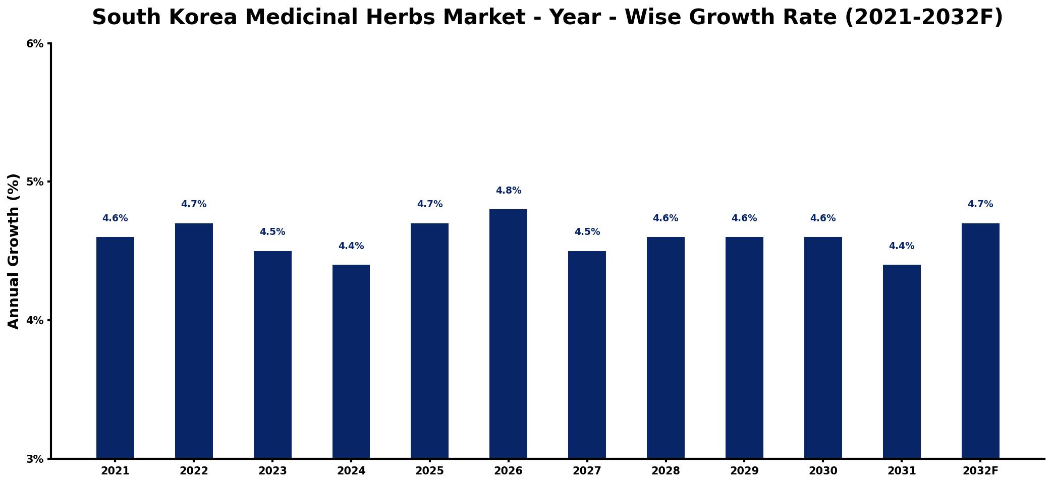 South Korea Medicinal Herbs Market Year-wise Growth Rate and Key Drivers