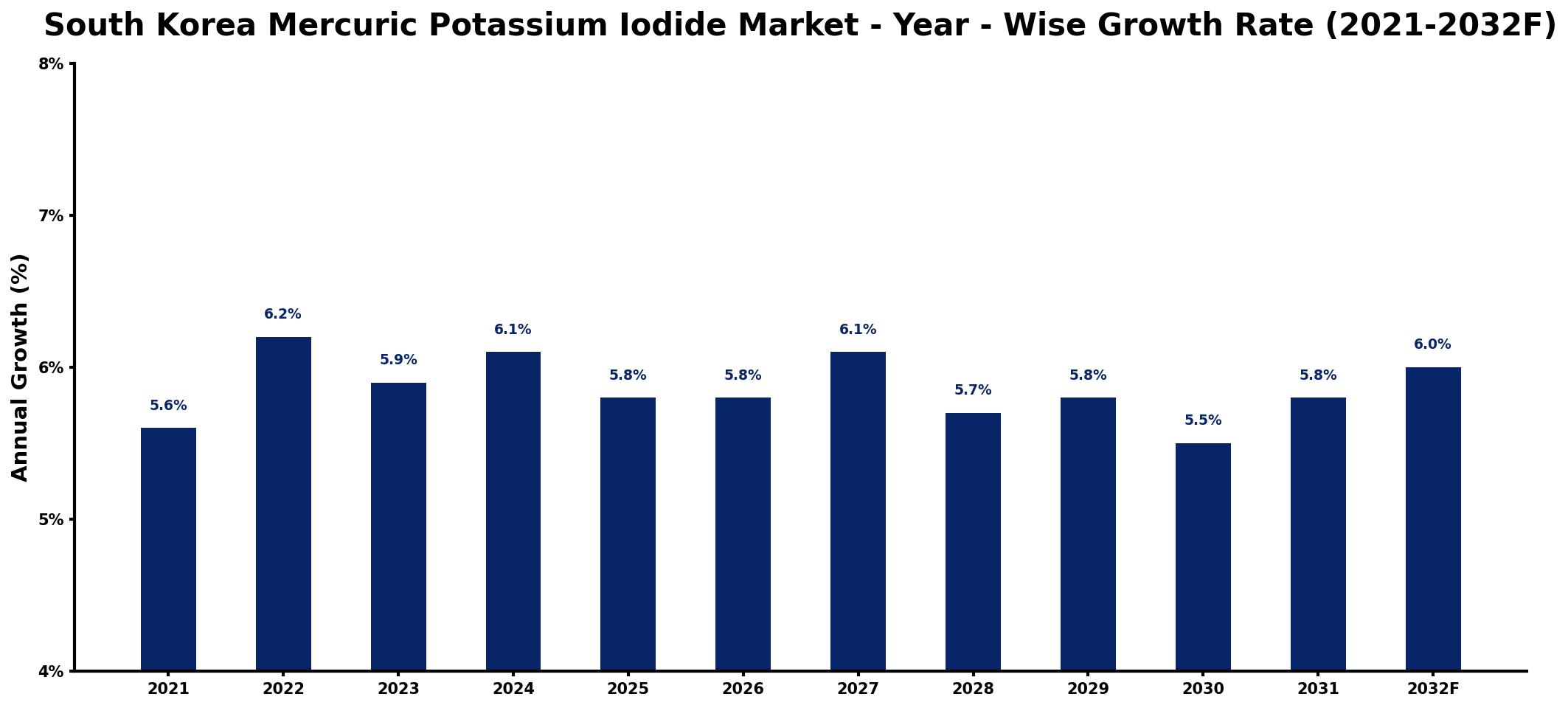 South Korea Mercuric Potassium Iodide Market Year-wise Growth Rate and Key Drivers