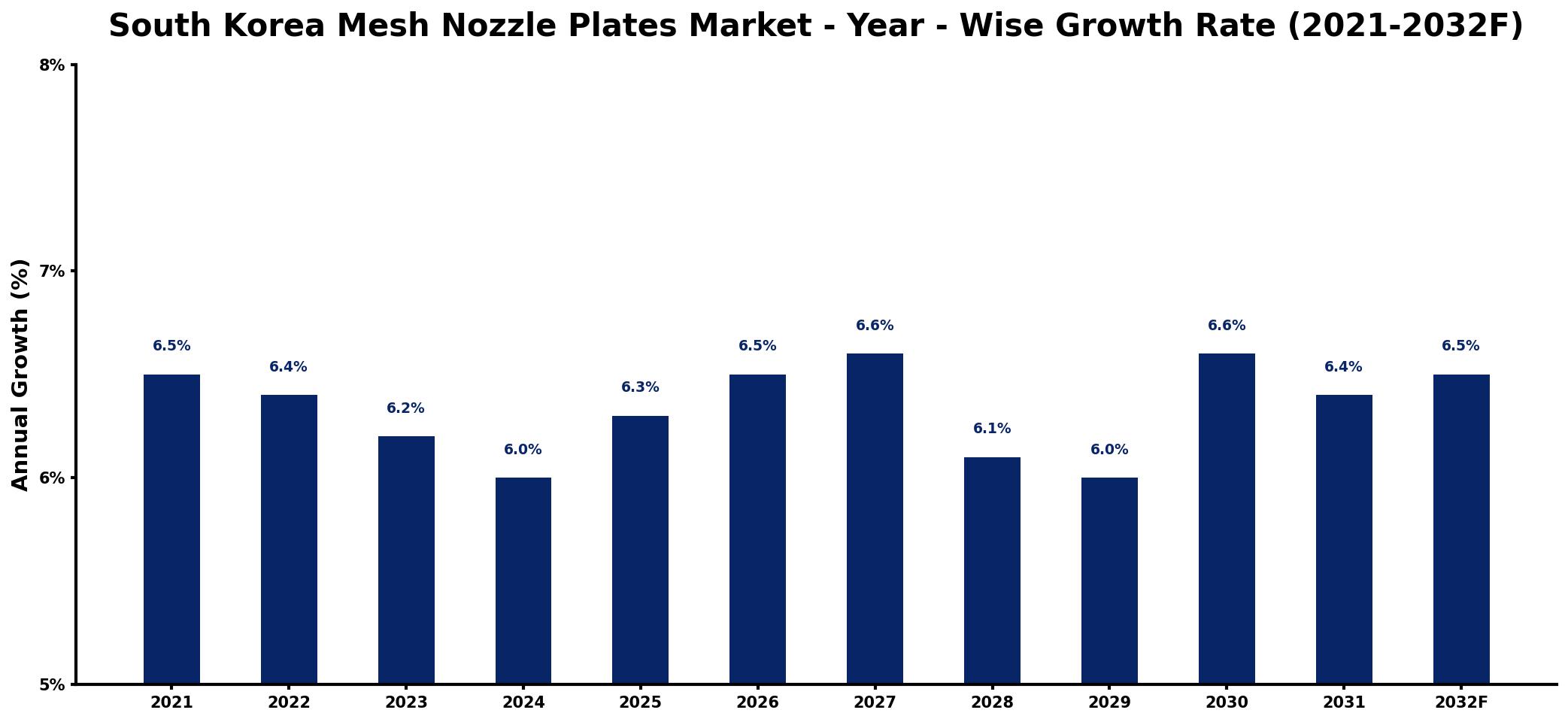 South Korea Mesh Nozzle Plates Market Year-wise Growth Rate and Key Drivers