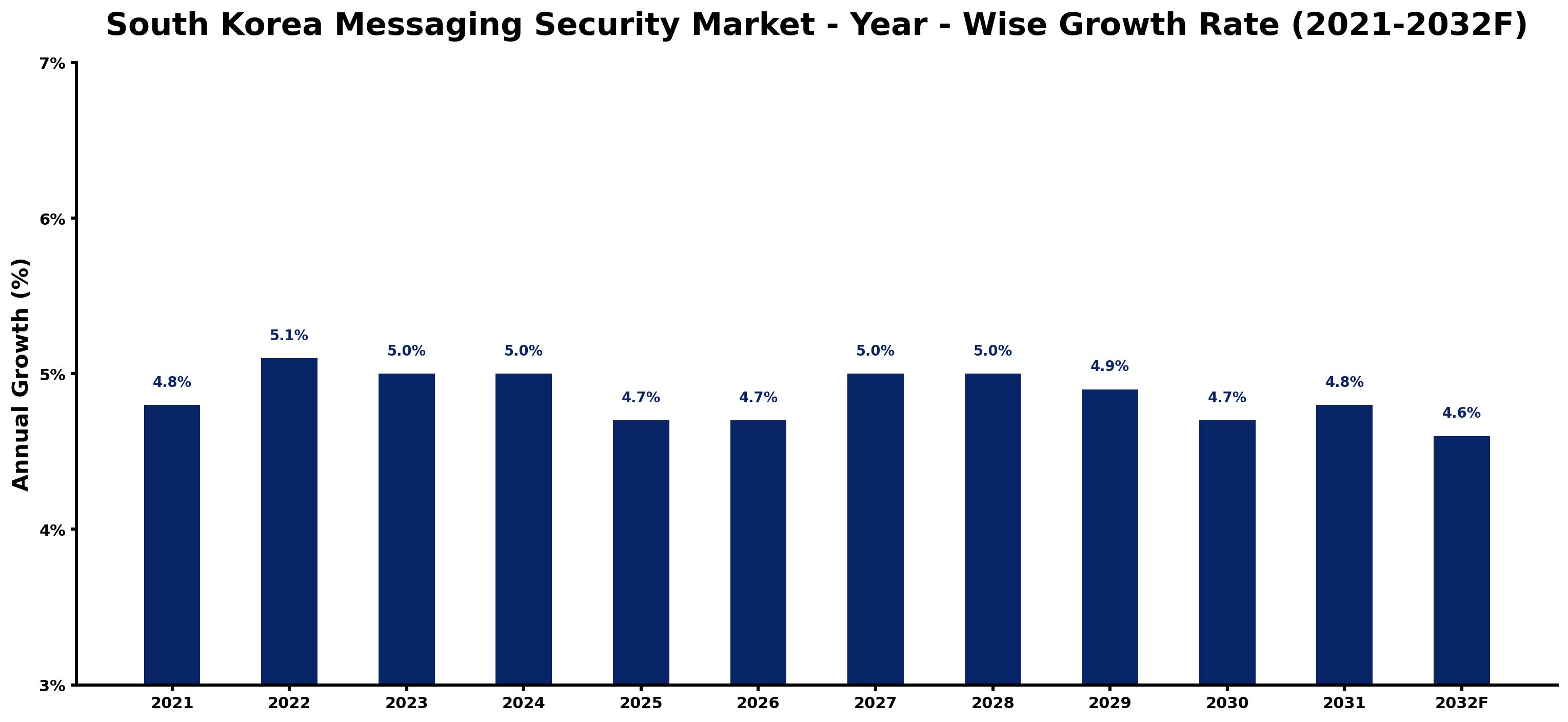 South Korea Messaging Security Market Year-wise Growth Rate and Key Drivers