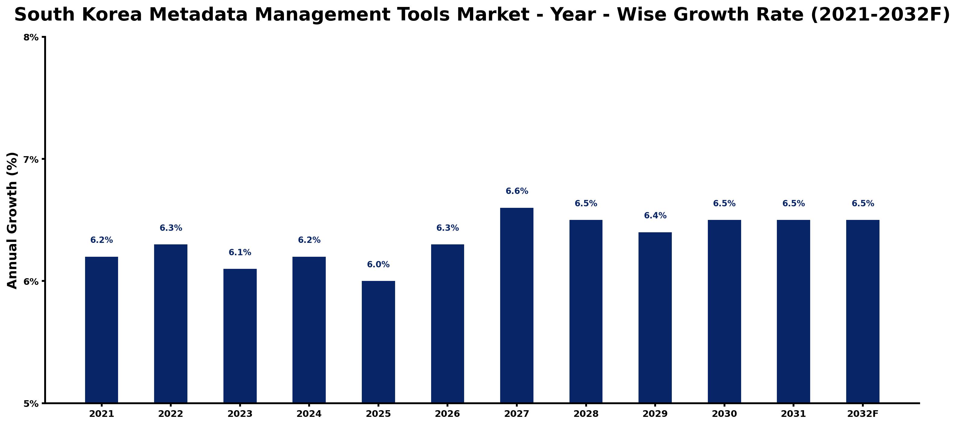 South Korea Metadata Management Tools Market Year-wise Growth Rate and Key Drivers