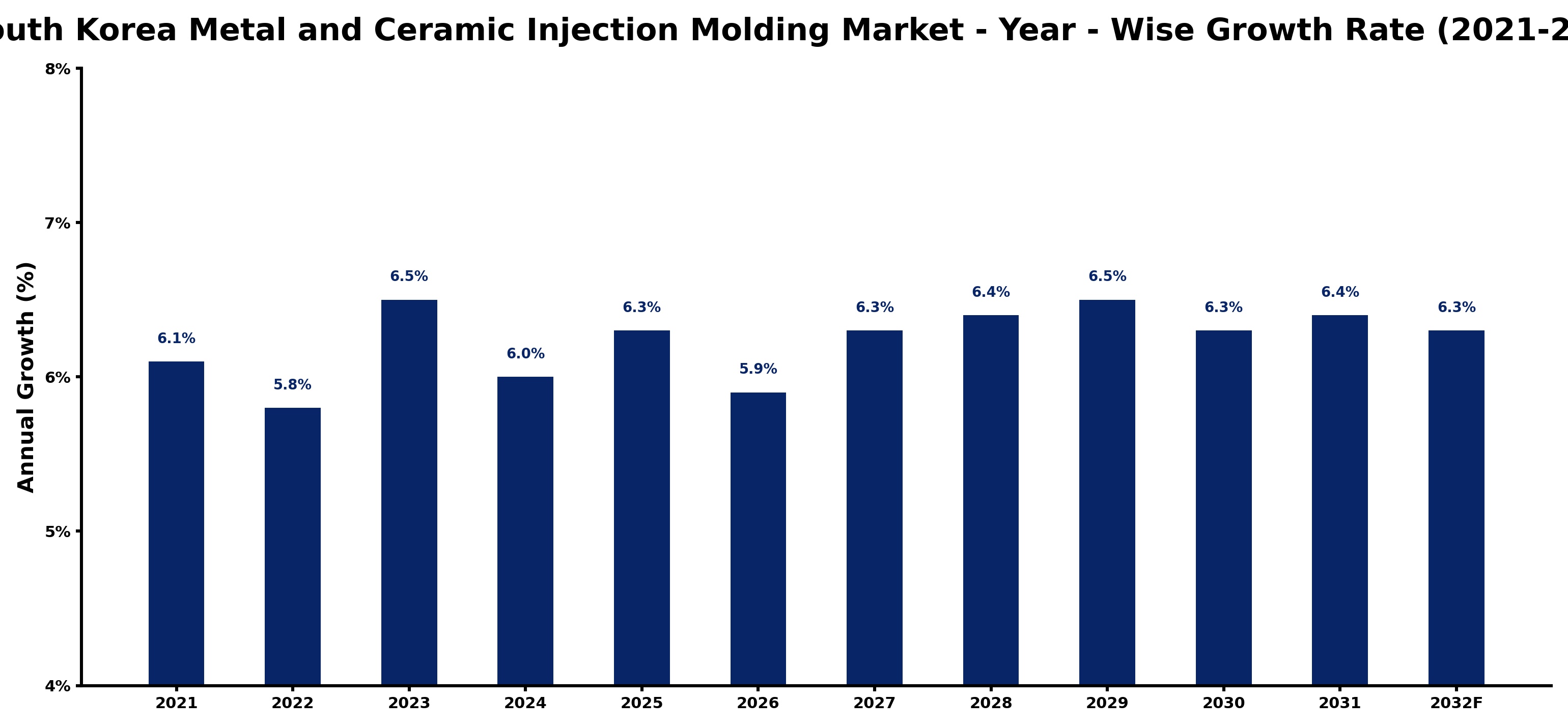 South Korea Metal and Ceramic Injection Molding Market Year-wise Growth Rate and Key Drivers