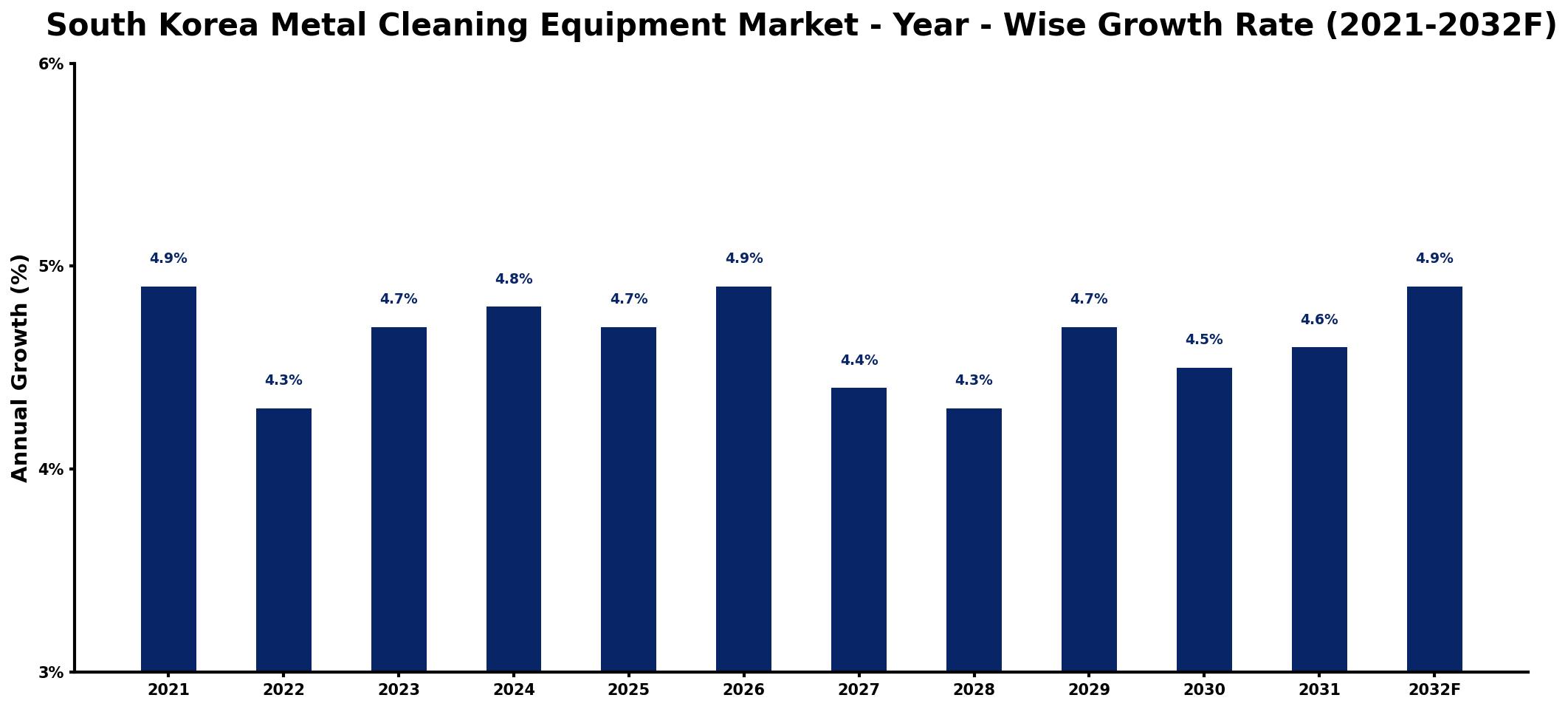 South Korea Metal Cleaning Equipment Market Year-wise Growth Rate and Key Drivers